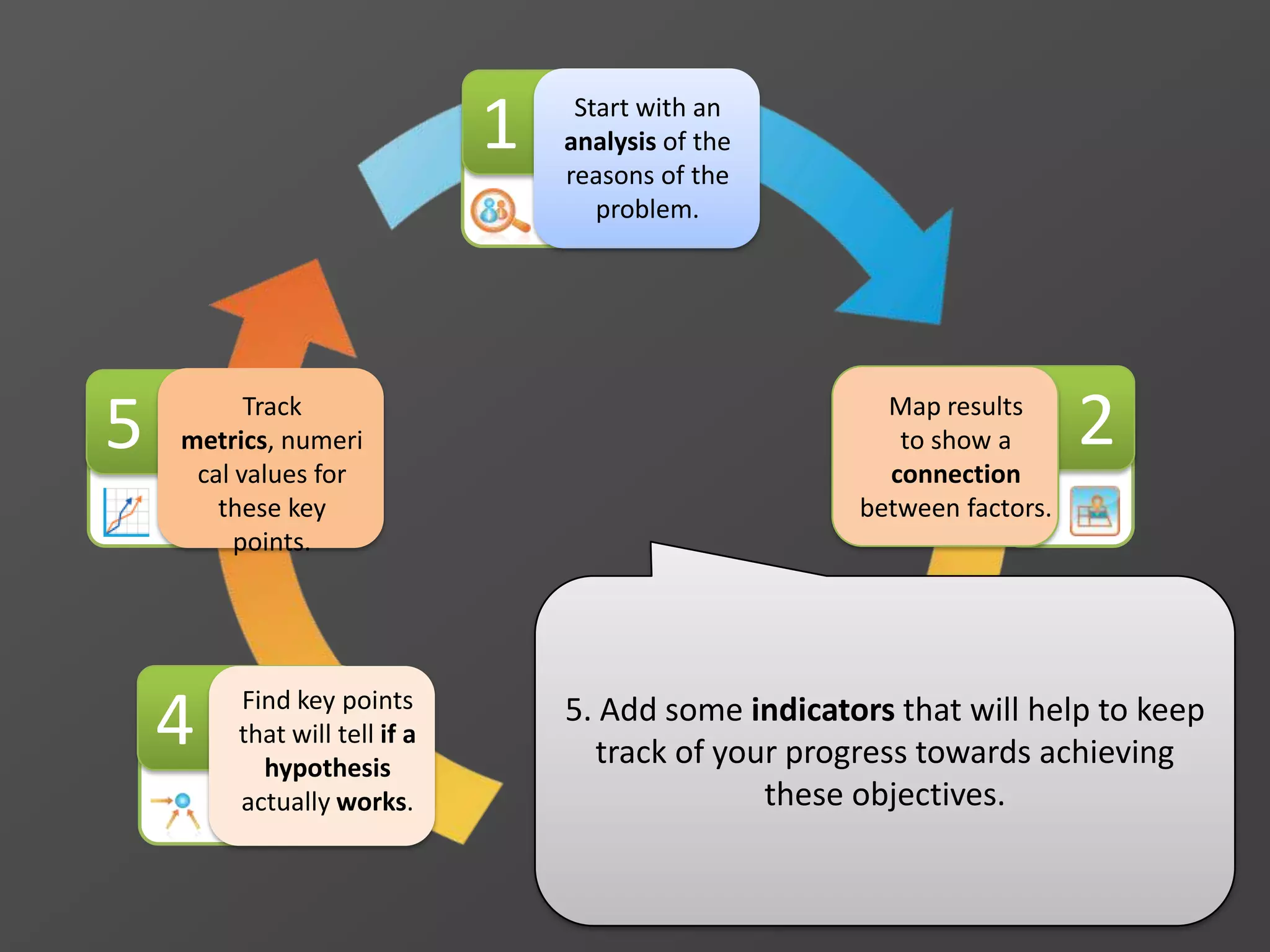 1 Start with an
analysis of the
reasons of the
problem.
3Formulate
these factors
as actionable
objectives.
2Map results
to show a
connection
between factors.
5. Add some indicators that will help to keep
track of your progress towards achieving
these objectives.
4 Find key points
that will tell if a
hypothesis
actually works.
5 Track
metrics, numeri
cal values for
these key
points.
 
