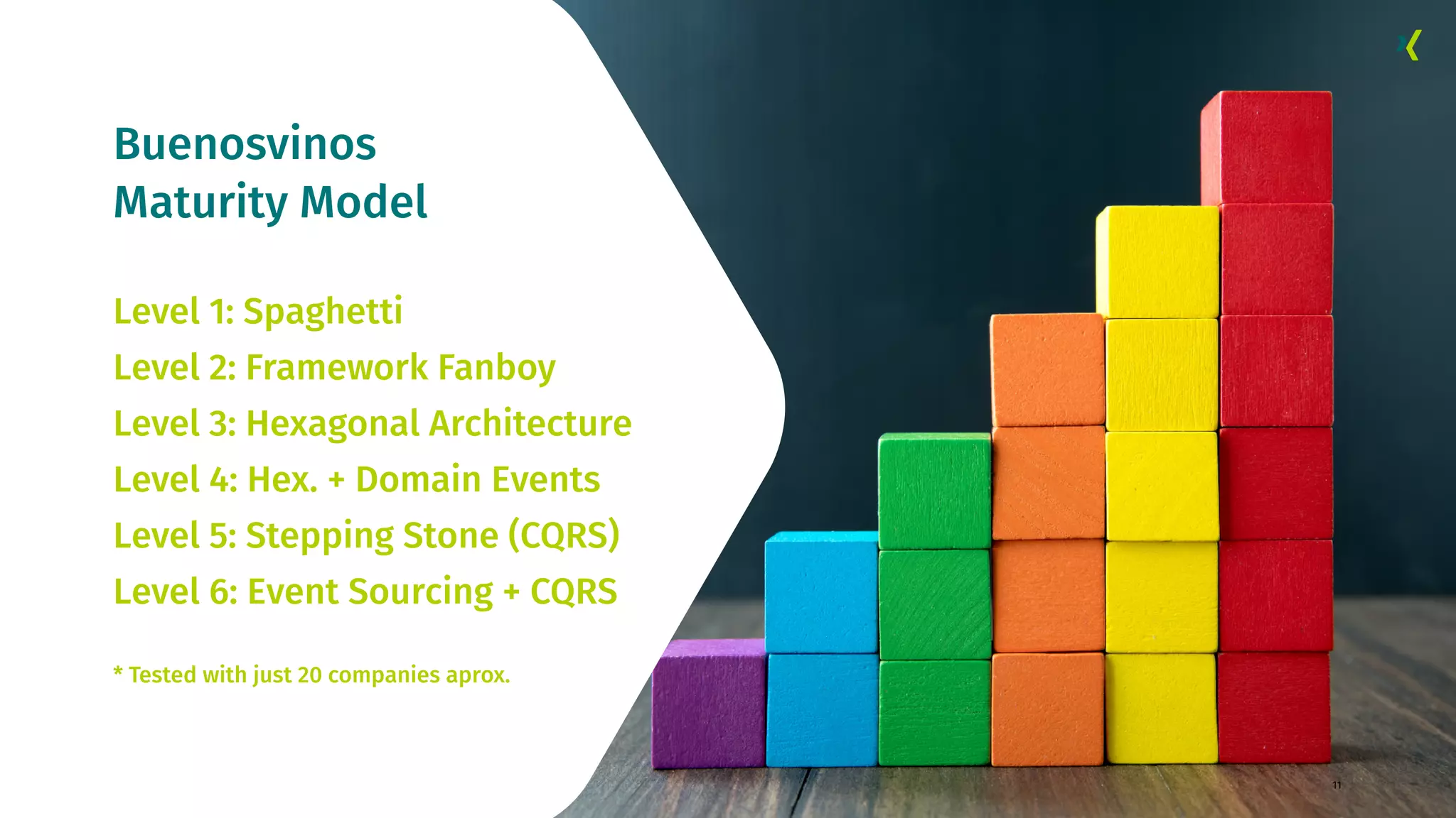 Buenosvinos Maturity Model 11 Level 1: Spaghetti Level 2: Framework Fanboy Level 3: Hexagonal Architecture Level 4: Hex. + Domain Events Level 5: Stepping Stone (CQRS) Level 6: Event Sourcing + CQRS * Tested with just 20 companies aprox. 