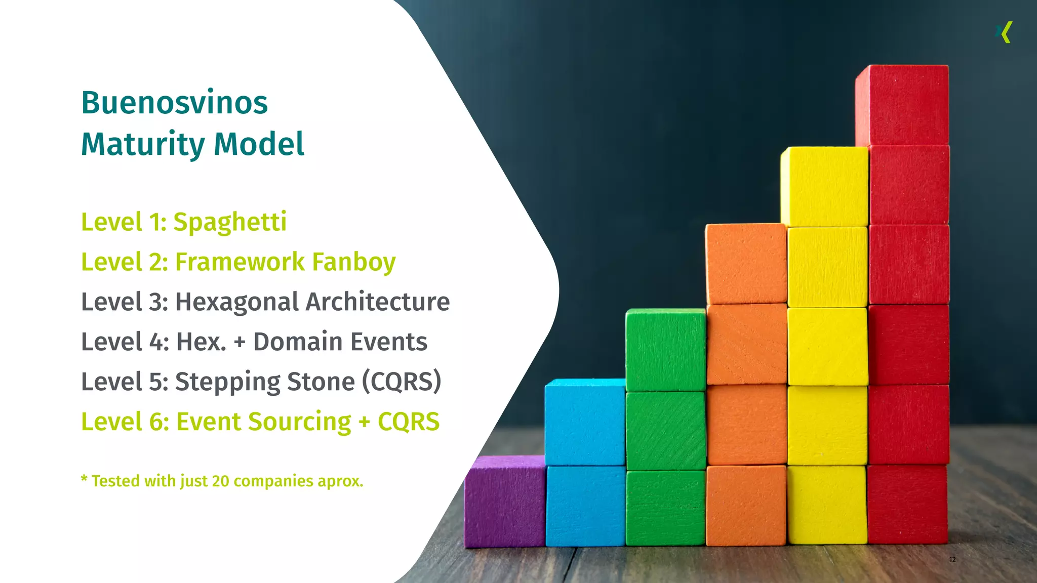 Buenosvinos Maturity Model 12 Level 1: Spaghetti Level 2: Framework Fanboy Level 3: Hexagonal Architecture Level 4: Hex. + Domain Events Level 5: Stepping Stone (CQRS) Level 6: Event Sourcing + CQRS * Tested with just 20 companies aprox. 