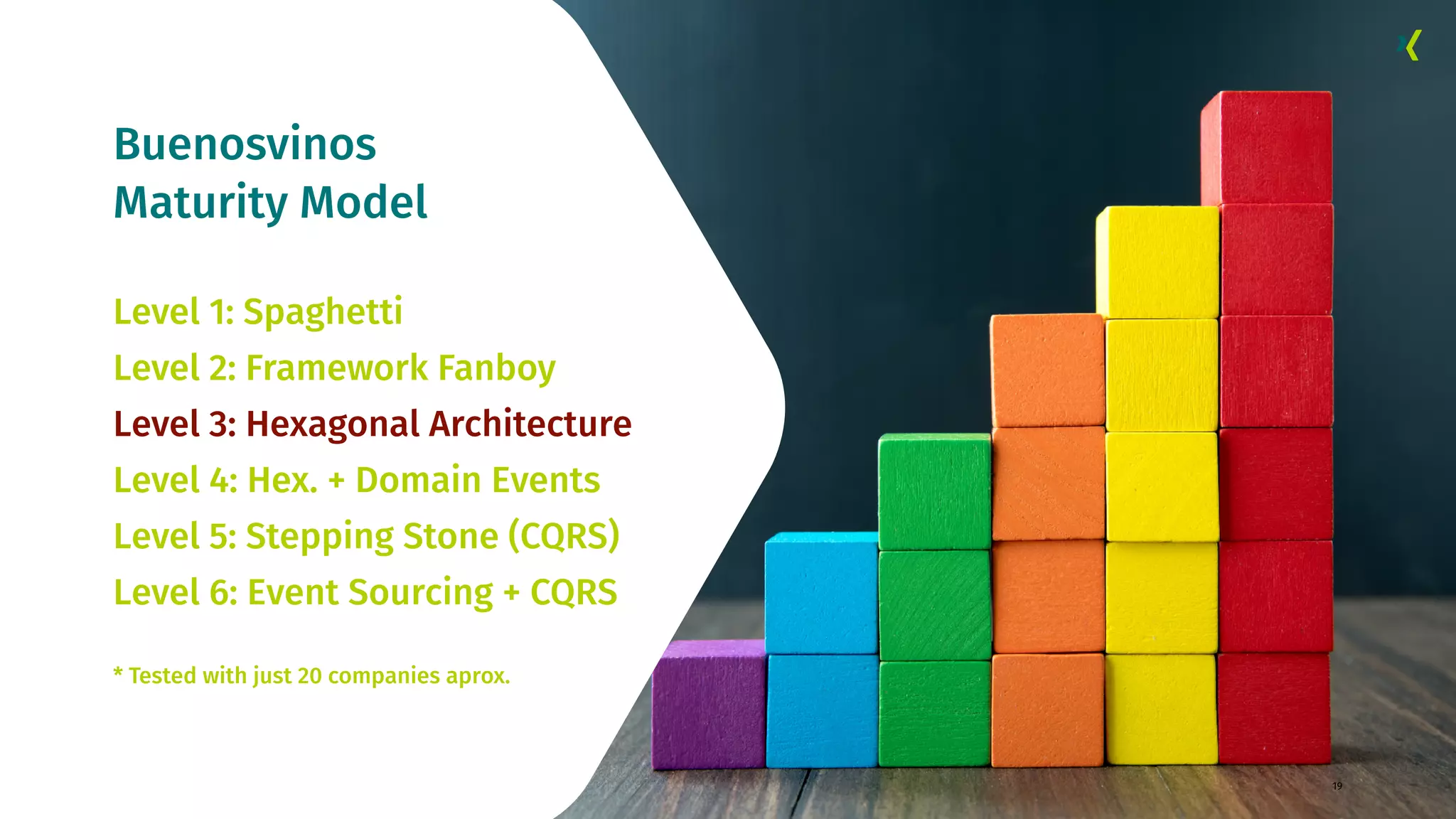 Buenosvinos Maturity Model 19 Level 1: Spaghetti Level 2: Framework Fanboy Level 3: Hexagonal Architecture Level 4: Hex. + Domain Events Level 5: Stepping Stone (CQRS) Level 6: Event Sourcing + CQRS * Tested with just 20 companies aprox. 