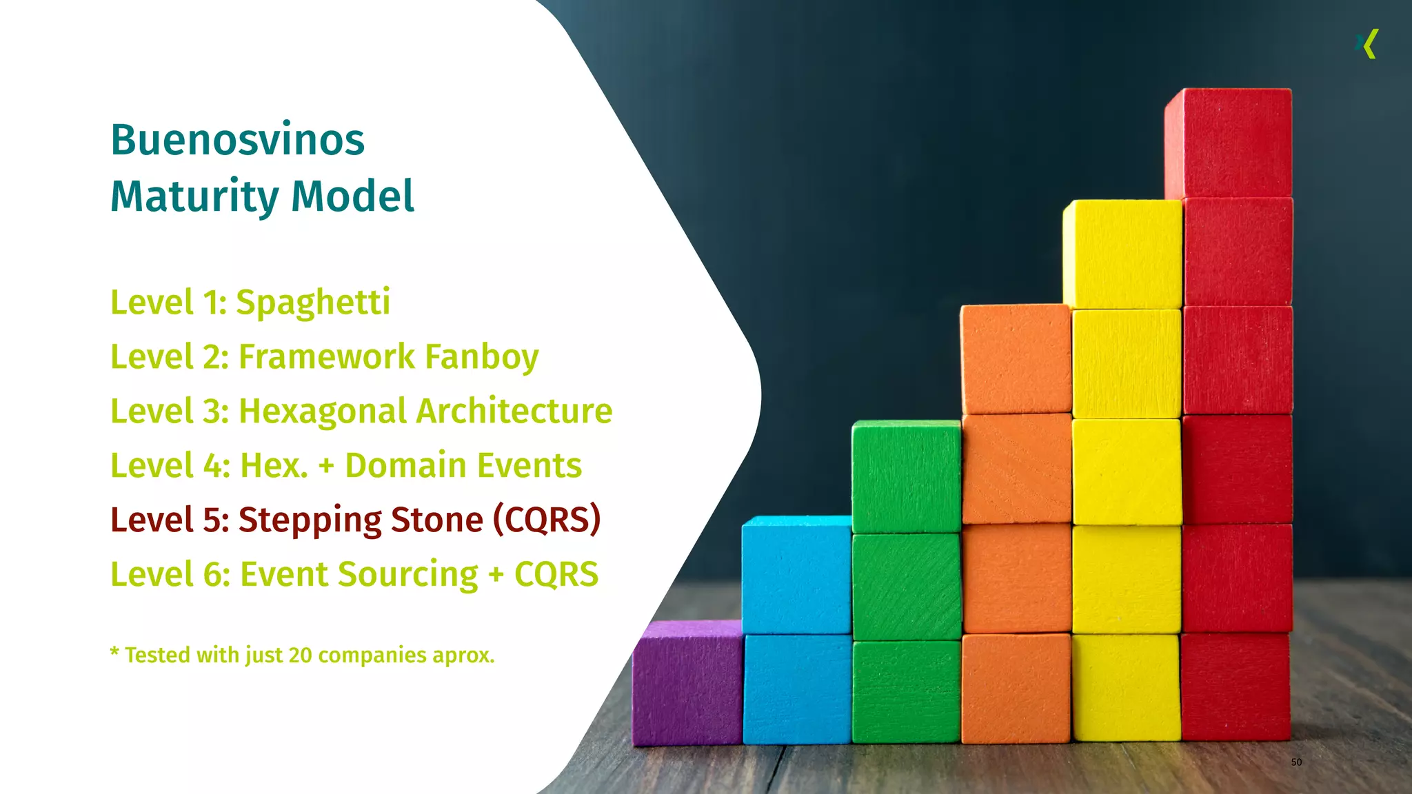 Buenosvinos Maturity Model 50 Level 1: Spaghetti Level 2: Framework Fanboy Level 3: Hexagonal Architecture Level 4: Hex. + Domain Events Level 5: Stepping Stone (CQRS) Level 6: Event Sourcing + CQRS * Tested with just 20 companies aprox. 