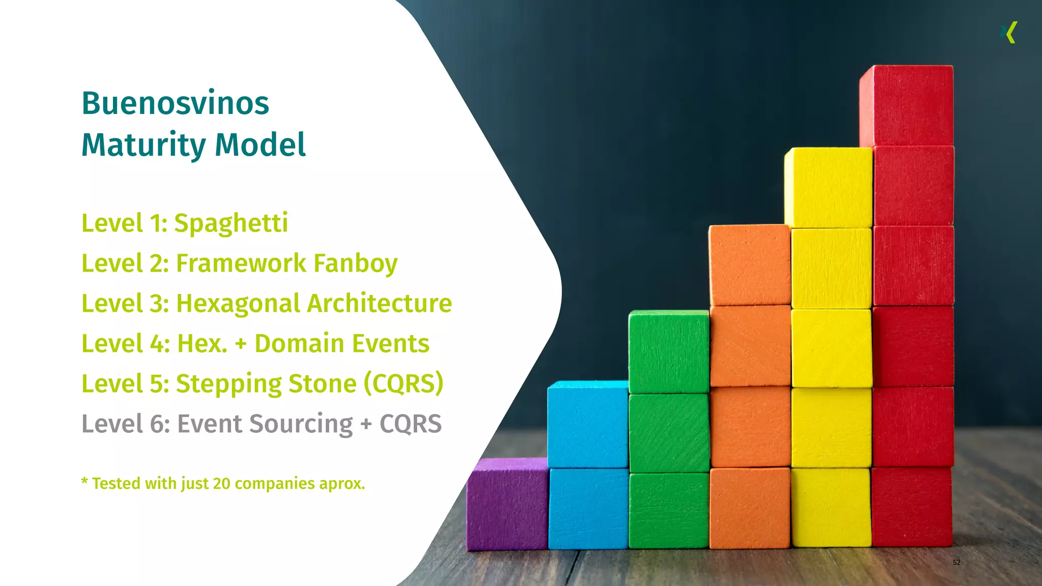 Buenosvinos Maturity Model 52 Level 1: Spaghetti Level 2: Framework Fanboy Level 3: Hexagonal Architecture Level 4: Hex. + Domain Events Level 5: Stepping Stone (CQRS) Level 6: Event Sourcing + CQRS * Tested with just 20 companies aprox. 