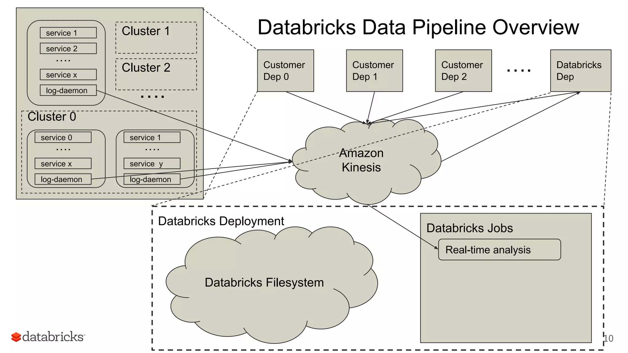 Databricks Deployment
Customer
Dep 0
Customer
Dep 1
Amazon
Kinesis
Databricks Filesystem
Databricks Jobs
service 1
service 2
service x
log-daemon
….
Customer
Dep 2
Cluster 0
service 0
service x
log-daemon
….
service 1
service y
log-daemon
….
Cluster 1
….
Databricks Data Pipeline Overview
Cluster 2
Real-time analysis
Databricks
Dep
….
10
 
