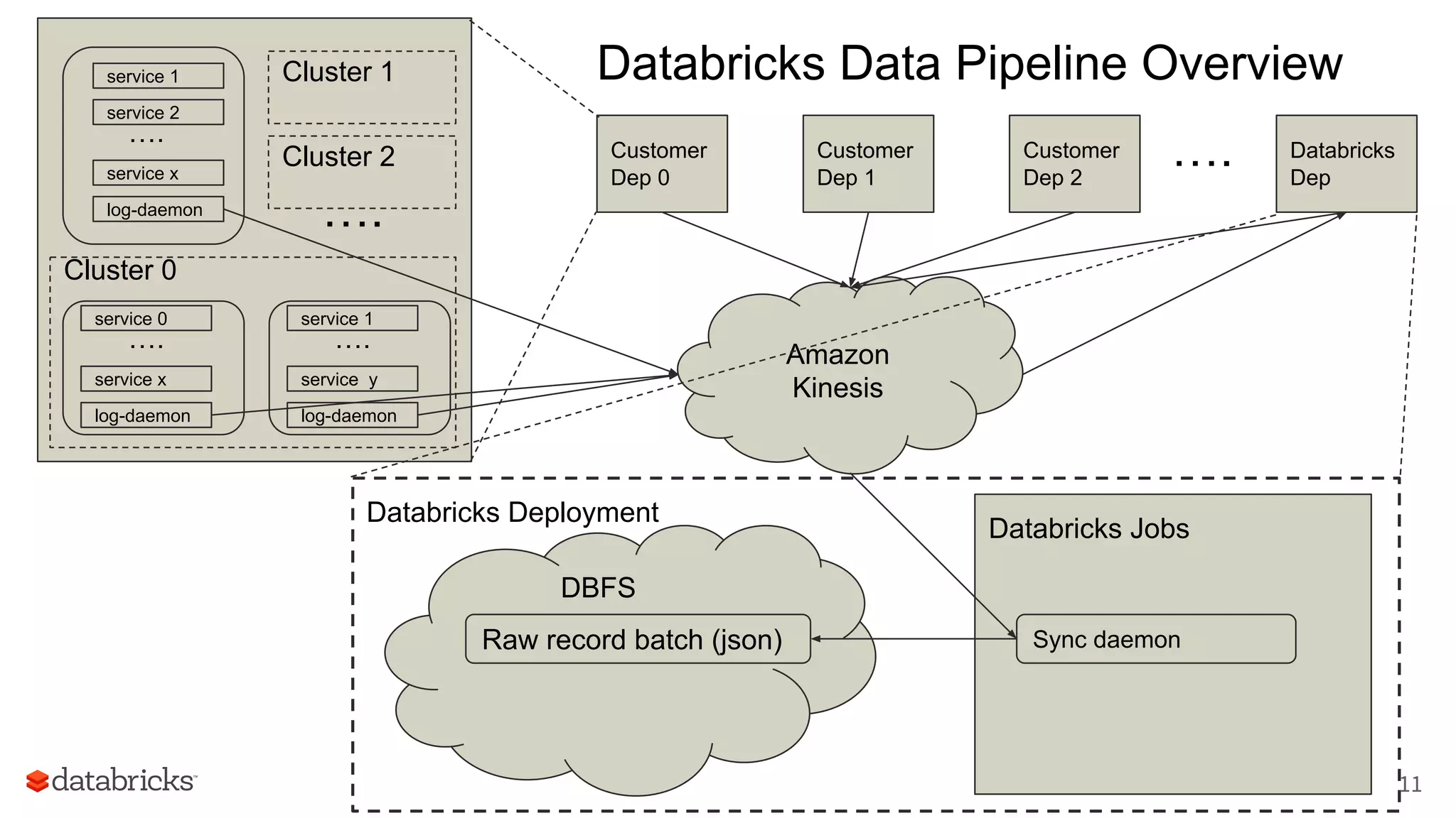Databricks Deployment
Customer
Dep 0
Customer
Dep 1
Amazon
Kinesis
DBFS
Databricks Jobs
service 1
service 2
service x
log-daemon
….
Customer
Dep 2
Cluster 0
service 0
service x
log-daemon
….
service 1
service y
log-daemon
….
Cluster 1
….
Sync daemonRaw record batch (json)
Databricks Data Pipeline Overview
Cluster 2 Databricks
Dep
….
11
 