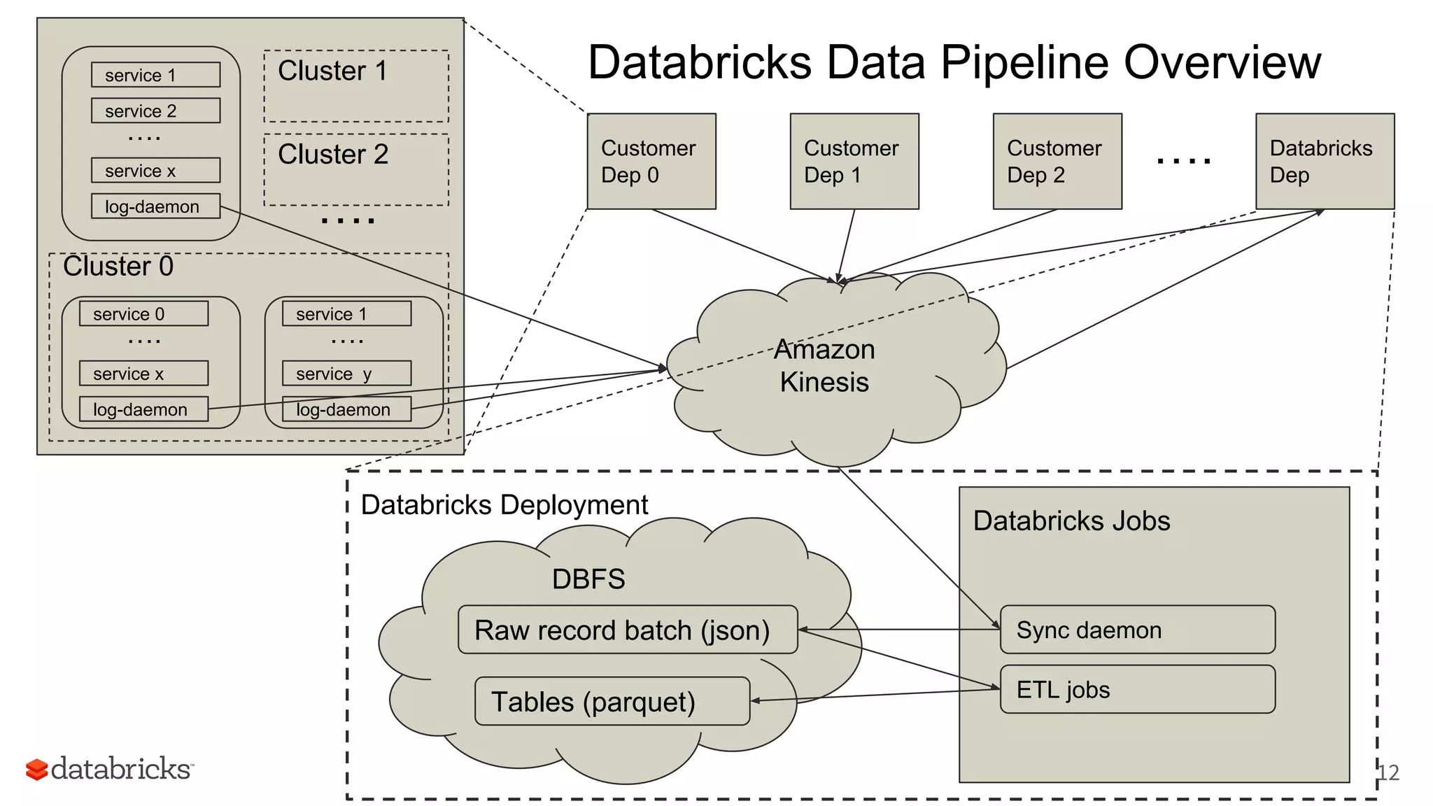 Databricks Deployment
Customer
Dep 0
Customer
Dep 1
Amazon
Kinesis
DBFS
Databricks Jobs
service 1
service 2
service x
log-daemon
….
Customer
Dep 2
Cluster 0
service 0
service x
log-daemon
….
service 1
service y
log-daemon
….
Cluster 1
….
Sync daemon
ETL jobs
Raw record batch (json)
Tables (parquet)
Databricks Data Pipeline Overview
Cluster 2 Databricks
Dep
….
12
 