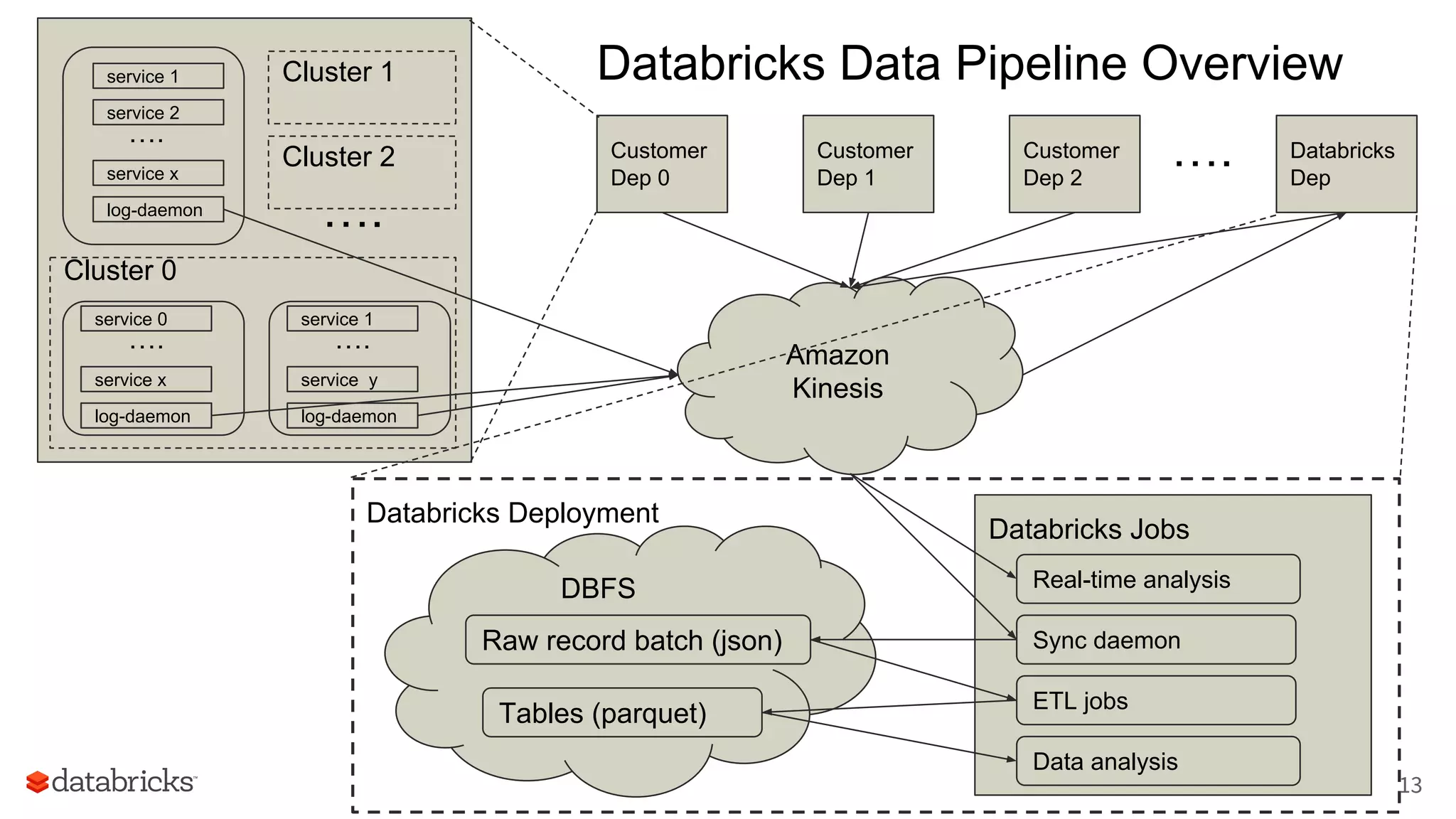 Databricks Deployment
Customer
Dep 0
Customer
Dep 1
Amazon
Kinesis
DBFS
Databricks Jobs
service 1
service 2
service x
log-daemon
….
Customer
Dep 2
Cluster 0
service 0
service x
log-daemon
….
service 1
service y
log-daemon
….
Cluster 1
….
Sync daemon
ETL jobs
Data analysis
Raw record batch (json)
Tables (parquet)
Databricks Data Pipeline Overview
Cluster 2
Real-time analysis
Databricks
Dep
….
13
 