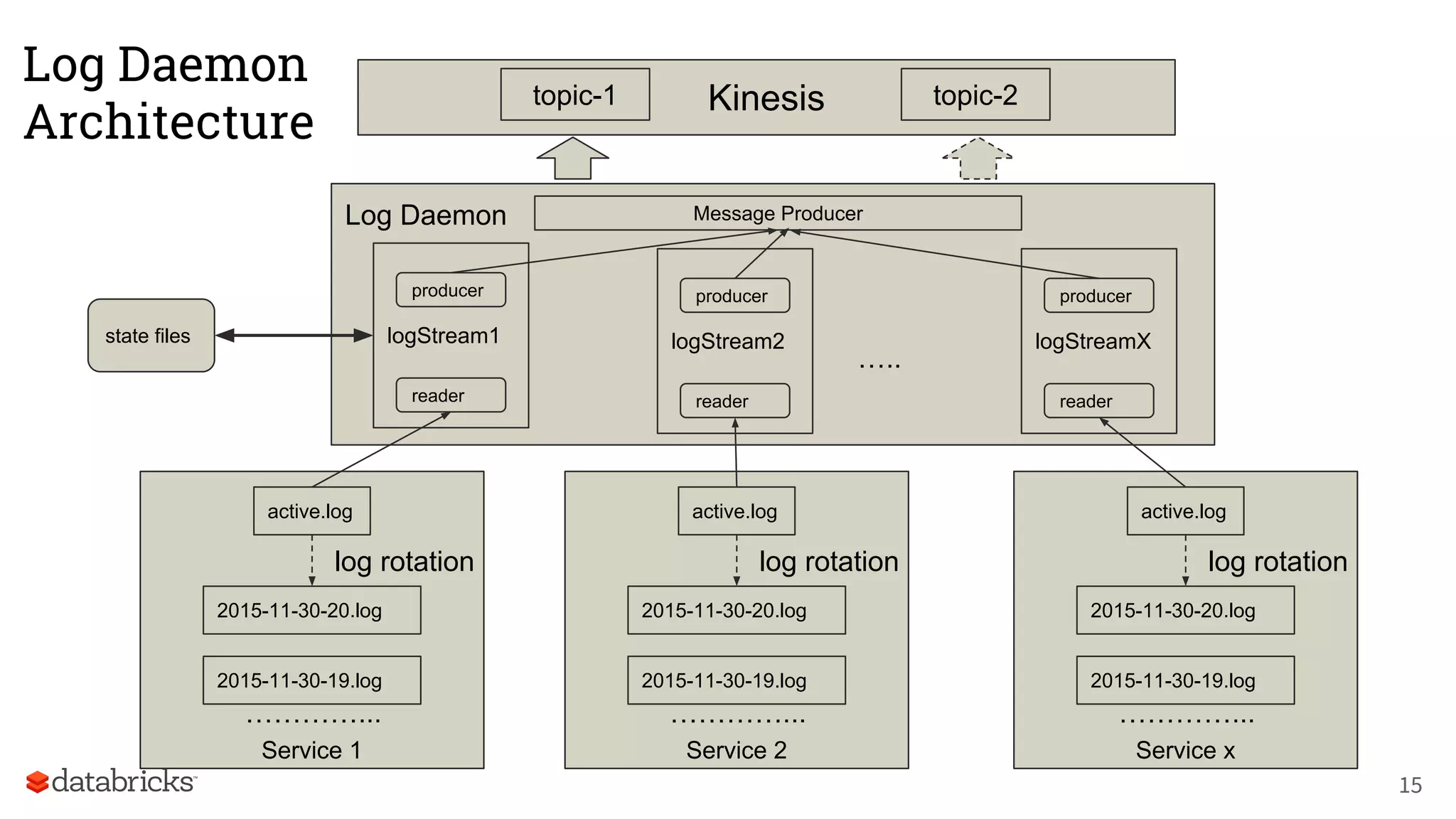 Log Daemon
logStream1
Service 1
active.log
2015-11-30-20.log
2015-11-30-19.log
log rotation
…..
Service 2
active.log
2015-11-30-20.log
2015-11-30-19.log
log rotation
Kinesistopic-1
Service x
active.log
2015-11-30-20.log
2015-11-30-19.log
log rotation
state files
Log Daemon
Architecture
producer
reader
Message Producer
logStream2
producer
reader
logStreamX
producer
reader
…………... …………... …………...
15
topic-2
 