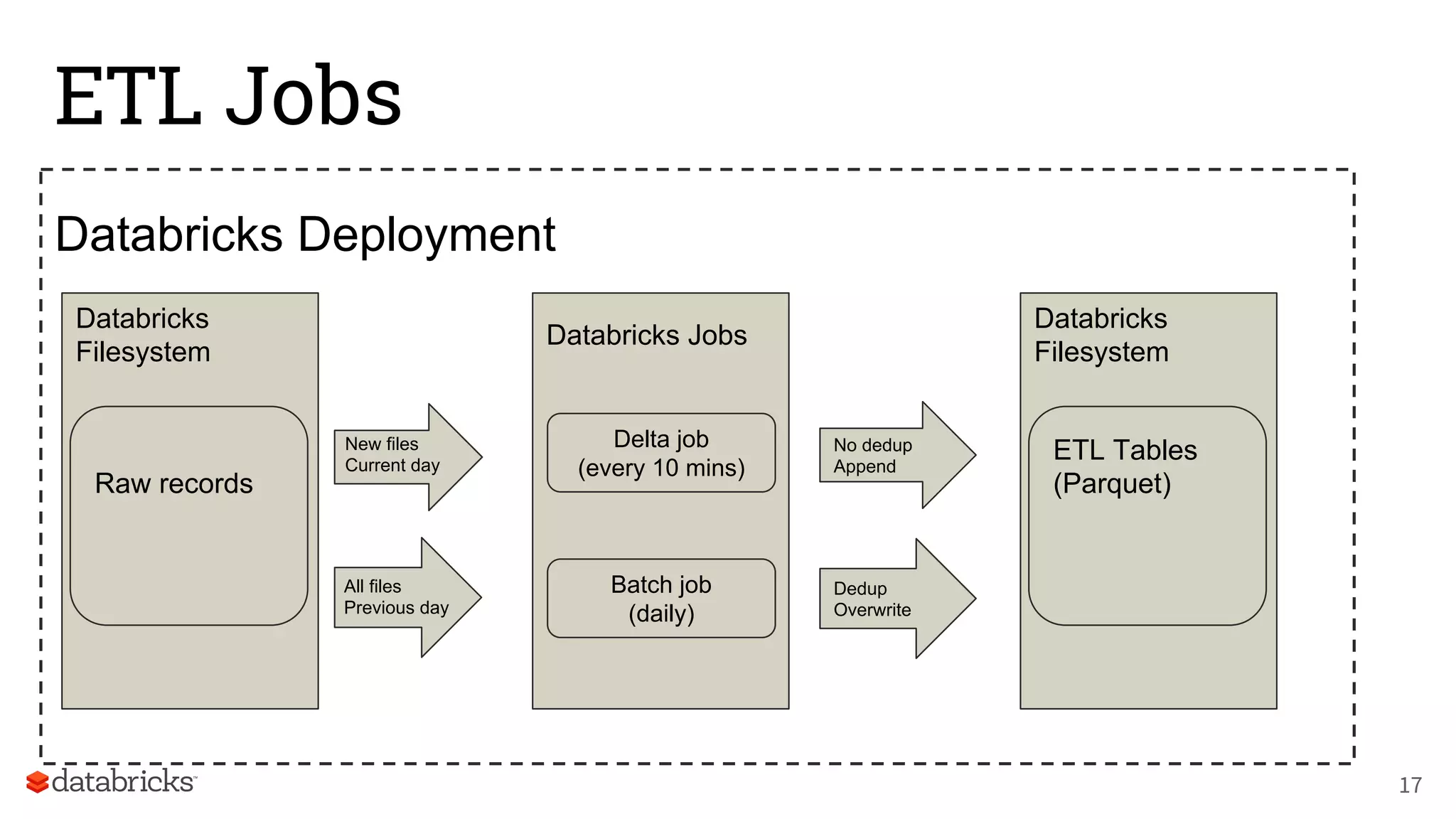 Databricks Deployment
ETL Jobs
Databricks
Filesystem
No dedup
Append
Dedup
Overwrite
17
New files
Current day
All files
Previous day
Databricks Jobs
Delta job
(every 10 mins)
Batch job
(daily)
Raw records
Databricks
Filesystem
ETL Tables
(Parquet)
 