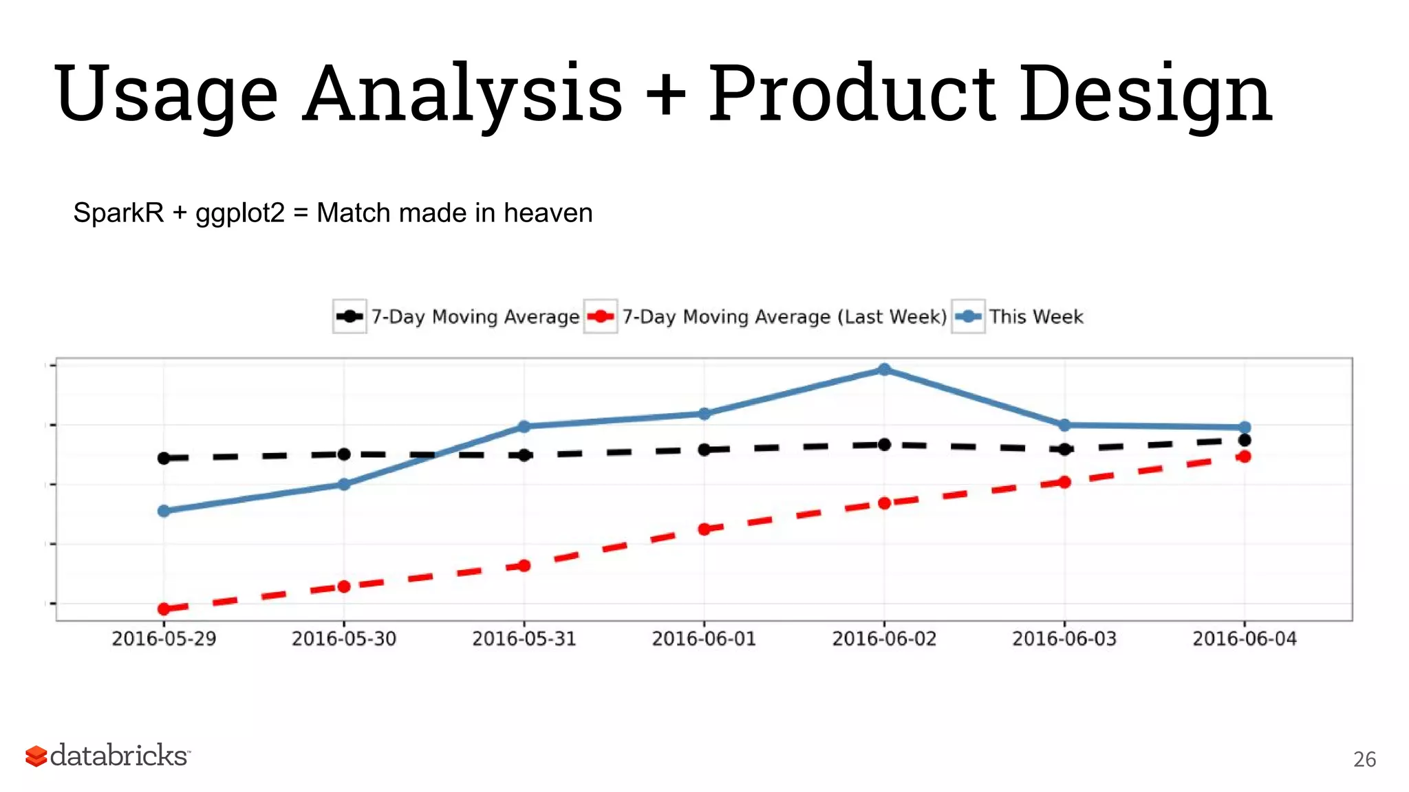 Usage Analysis + Product Design
SparkR + ggplot2 = Match made in heaven
26
 