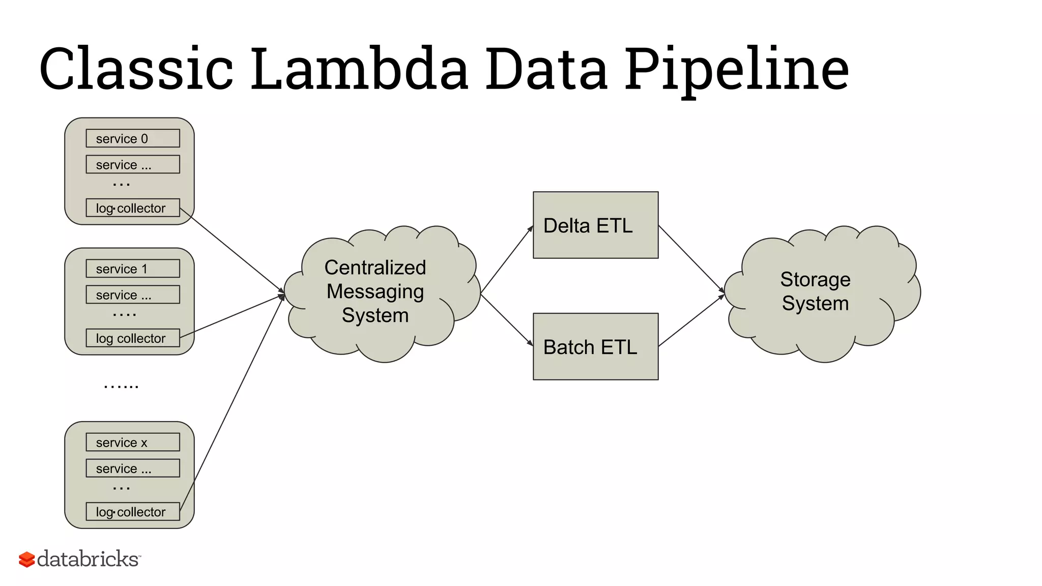 Classic Lambda Data Pipeline
service 0
service ...
log collector
…
.
Centralized
Messaging
System
Delta ETL
Batch ETL
Storage
System
service 1
service ...
log collector
….
service x
service ...
log collector
…
.
…...
 