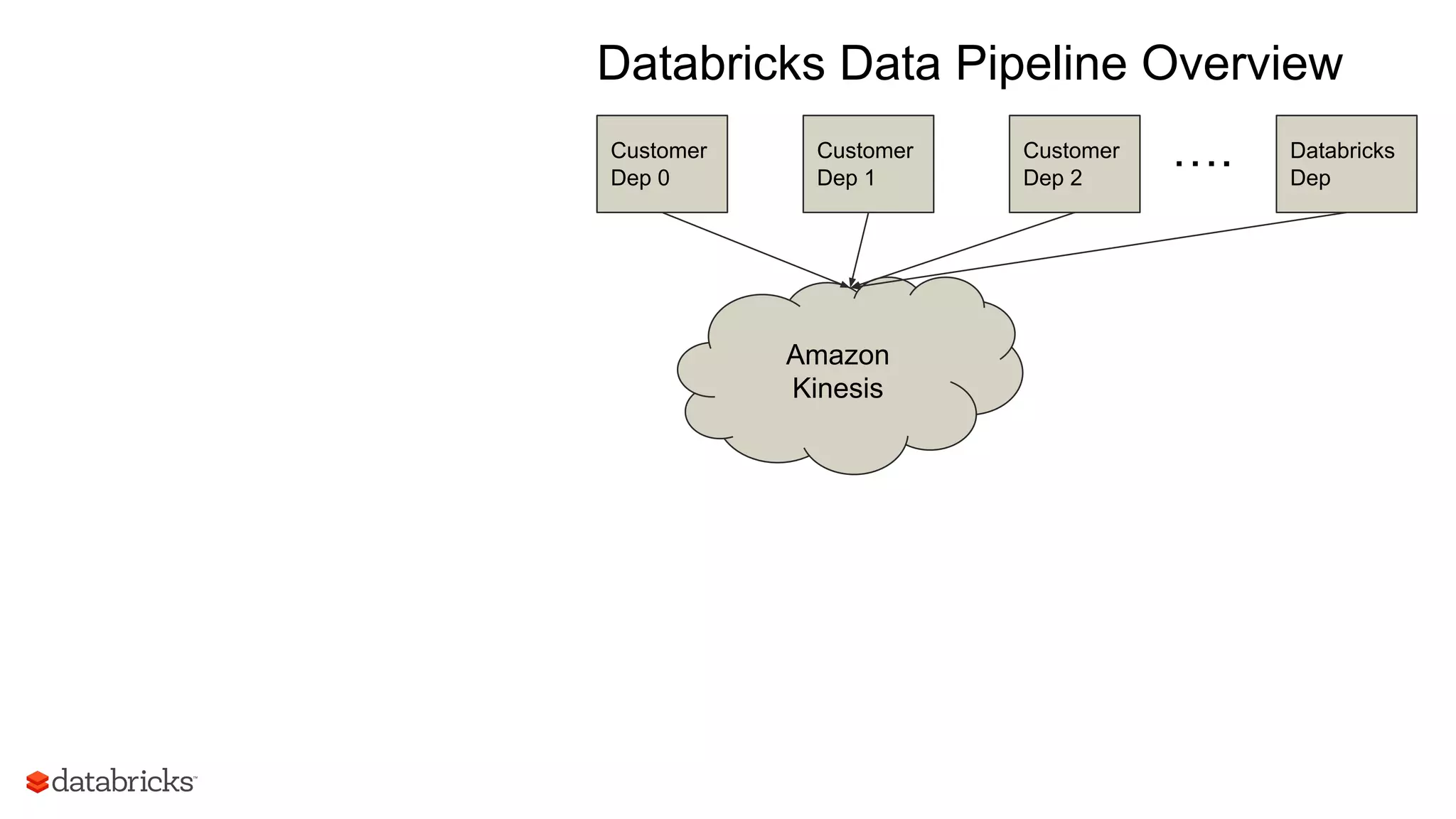 Customer
Dep 0
Customer
Dep 1
Amazon
Kinesis
Customer
Dep 2
Databricks Data Pipeline Overview
Databricks
Dep
….
 