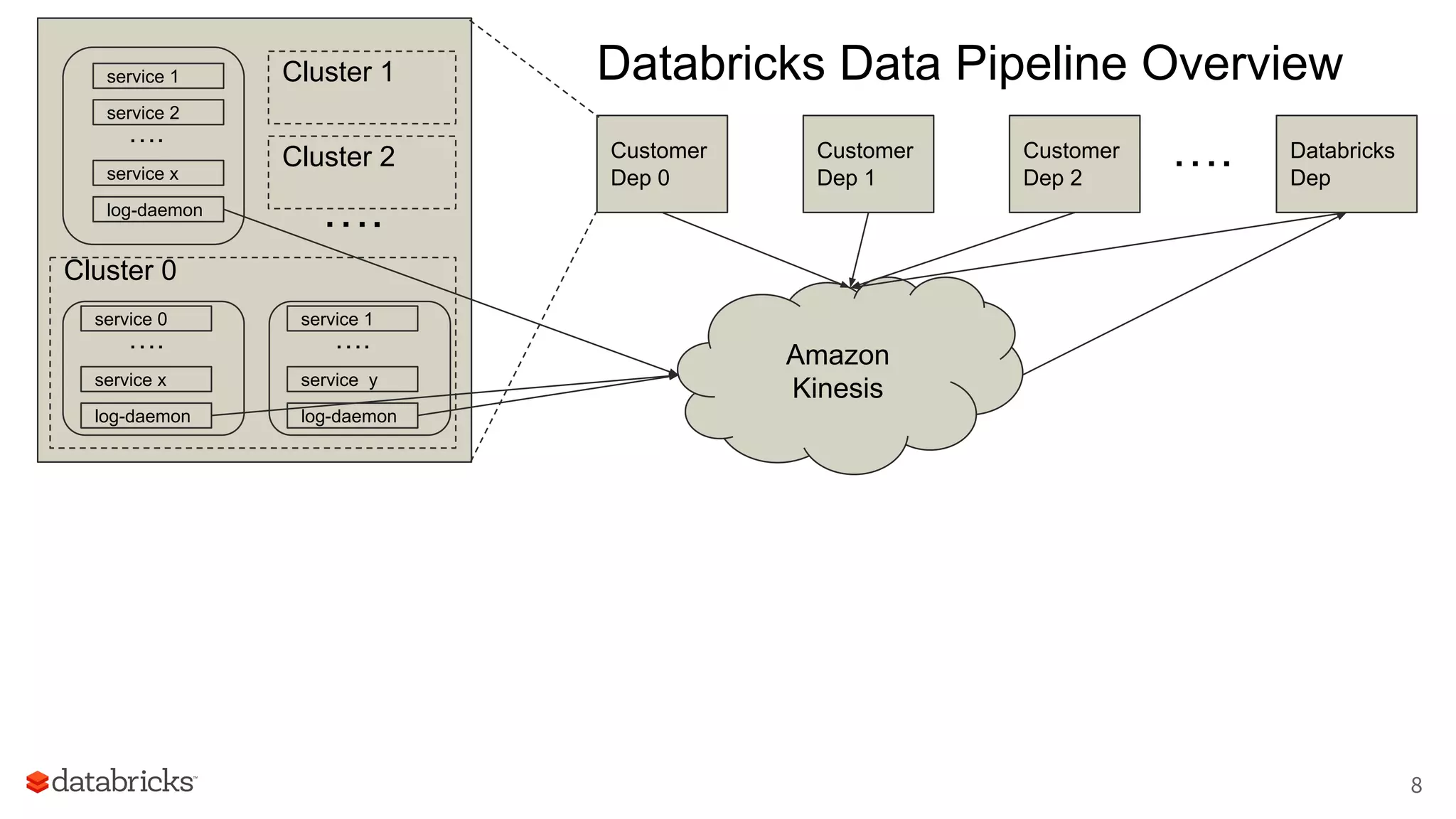 Customer
Dep 0
Customer
Dep 1
Amazon
Kinesis
service 1
service 2
service x
log-daemon
….
Customer
Dep 2
Cluster 0
service 0
service x
log-daemon
….
service 1
service y
log-daemon
….
Cluster 1
….
Databricks Data Pipeline Overview
Cluster 2 Databricks
Dep
….
8
 