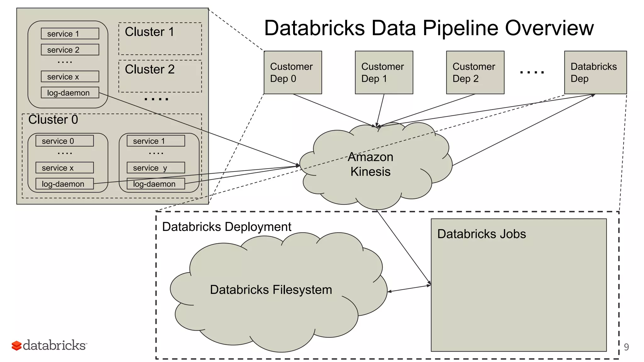 Databricks Deployment
Customer
Dep 0
Customer
Dep 1
Amazon
Kinesis
Databricks Filesystem
Databricks Jobs
service 1
service 2
service x
log-daemon
….
Customer
Dep 2
Cluster 0
service 0
service x
log-daemon
….
service 1
service y
log-daemon
….
Cluster 1
….
Databricks Data Pipeline Overview
Cluster 2 Databricks
Dep
….
9
 