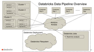 Databricks Deployment
Customer
Dep 0
Customer
Dep 1
Amazon
Kinesis
Databricks Filesystem
Databricks Jobs
service 1
service 2
service x
log-daemon
….
Customer
Dep 2
Cluster 0
service 0
service x
log-daemon
….
service 1
service y
log-daemon
….
Cluster 1
….
Databricks Data Pipeline Overview
Cluster 2
Real-time analysis
Databricks
Dep
….
10
 