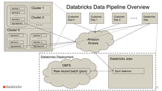 Databricks Deployment
Customer
Dep 0
Customer
Dep 1
Amazon
Kinesis
DBFS
Databricks Jobs
service 1
service 2
service x
log-daemon
….
Customer
Dep 2
Cluster 0
service 0
service x
log-daemon
….
service 1
service y
log-daemon
….
Cluster 1
….
Sync daemonRaw record batch (json)
Databricks Data Pipeline Overview
Cluster 2 Databricks
Dep
….
11
 
