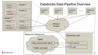 Databricks Deployment
Customer
Dep 0
Customer
Dep 1
Amazon
Kinesis
DBFS
Databricks Jobs
service 1
service 2
service x
log-daemon
….
Customer
Dep 2
Cluster 0
service 0
service x
log-daemon
….
service 1
service y
log-daemon
….
Cluster 1
….
Sync daemon
ETL jobs
Raw record batch (json)
Tables (parquet)
Databricks Data Pipeline Overview
Cluster 2 Databricks
Dep
….
12
 