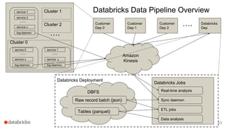 Databricks Deployment
Customer
Dep 0
Customer
Dep 1
Amazon
Kinesis
DBFS
Databricks Jobs
service 1
service 2
service x
log-daemon
….
Customer
Dep 2
Cluster 0
service 0
service x
log-daemon
….
service 1
service y
log-daemon
….
Cluster 1
….
Sync daemon
ETL jobs
Data analysis
Raw record batch (json)
Tables (parquet)
Databricks Data Pipeline Overview
Cluster 2
Real-time analysis
Databricks
Dep
….
13
 
