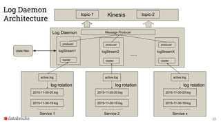 Log Daemon
logStream1
Service 1
active.log
2015-11-30-20.log
2015-11-30-19.log
log rotation
…..
Service 2
active.log
2015-11-30-20.log
2015-11-30-19.log
log rotation
Kinesistopic-1
Service x
active.log
2015-11-30-20.log
2015-11-30-19.log
log rotation
state files
Log Daemon
Architecture
producer
reader
Message Producer
logStream2
producer
reader
logStreamX
producer
reader
…………... …………... …………...
15
topic-2
 