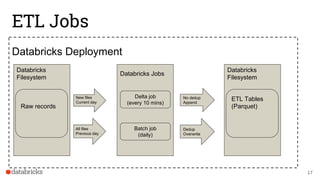 Databricks Deployment
ETL Jobs
Databricks
Filesystem
No dedup
Append
Dedup
Overwrite
17
New files
Current day
All files
Previous day
Databricks Jobs
Delta job
(every 10 mins)
Batch job
(daily)
Raw records
Databricks
Filesystem
ETL Tables
(Parquet)
 