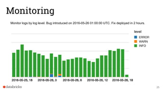 Monitoring
Monitor logs by log level. Bug introduced on 2016-05-26 01:00:00 UTC. Fix deployed in 2 hours.
25
 