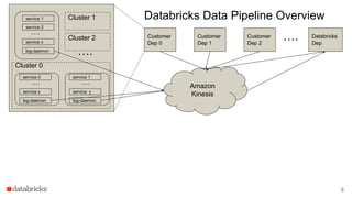Customer
Dep 0
Customer
Dep 1
Amazon
Kinesis
service 1
service 2
service x
log-daemon
….
Customer
Dep 2
Cluster 0
service 0
service x
log-daemon
….
service 1
service y
log-daemon
….
Cluster 1
….
Databricks Data Pipeline Overview
Cluster 2 Databricks
Dep
….
8
 