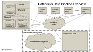 Databricks Deployment
Customer
Dep 0
Customer
Dep 1
Amazon
Kinesis
Databricks Filesystem
Databricks Jobs
service 1
service 2
service x
log-daemon
….
Customer
Dep 2
Cluster 0
service 0
service x
log-daemon
….
service 1
service y
log-daemon
….
Cluster 1
….
Databricks Data Pipeline Overview
Cluster 2 Databricks
Dep
….
9
 