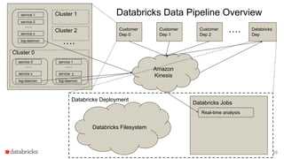 A Journey into Databricks' Pipelines: Journey and Lessons Learned