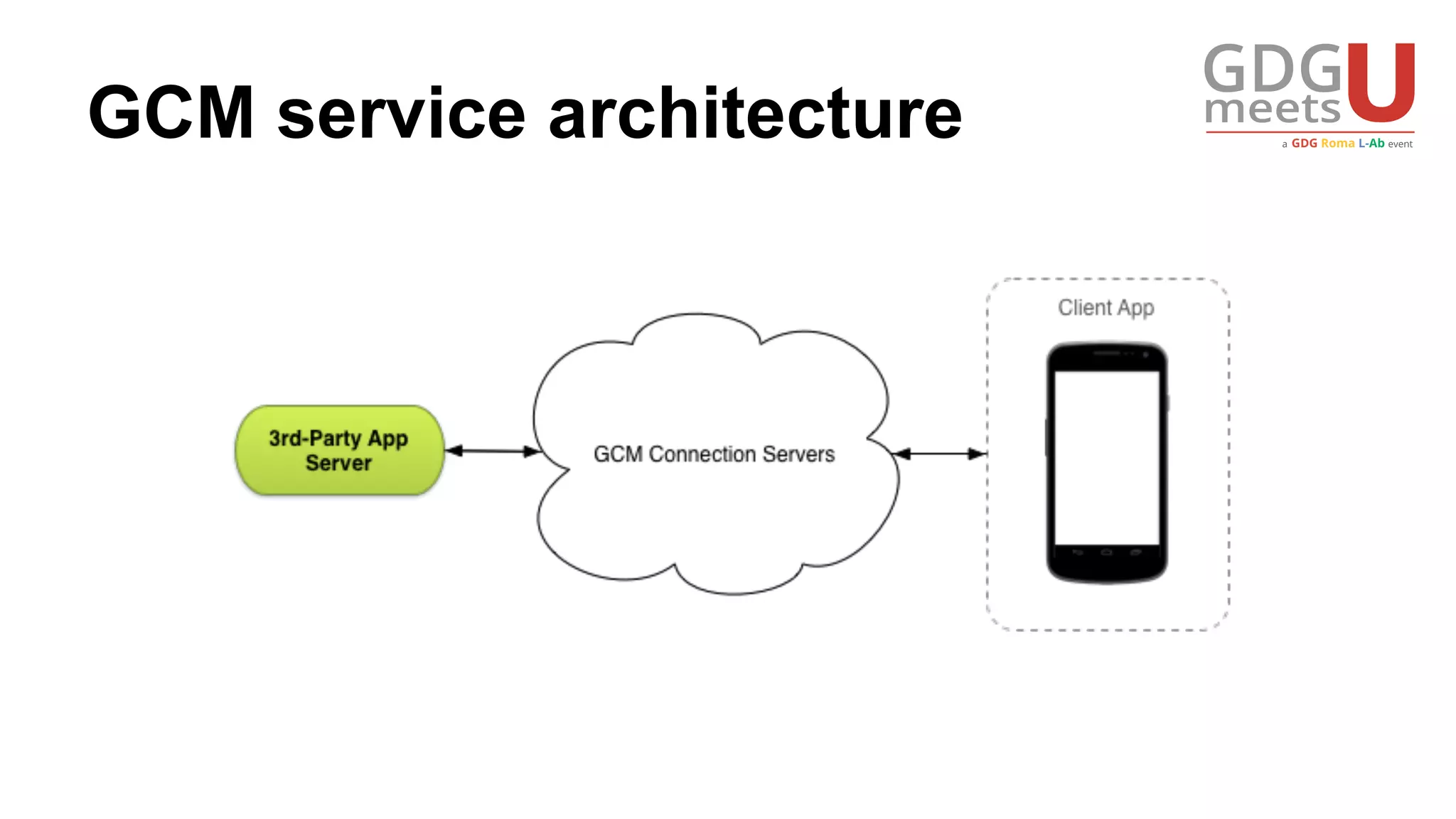 GCM service architecture
 