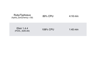 Ruby/Typhoeus 
(hydra_concurrency = 50)
89% CPU 4:16 min
Elixir 1.4.4 
(POOL_SIZE=60)
108% CPU 1:45 min
 