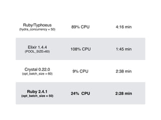 Ruby/Typhoeus 
(hydra_concurrency = 50)
89% CPU 4:16 min
Elixir 1.4.4 
(POOL_SIZE=60)
108% CPU 1:45 min
Crystal 0.22.0 
(opt_batch_size = 60)
9% CPU 2:38 min
Ruby 2.4.1 
(opt_batch_size = 50)
24% CPU 2:28 min
 