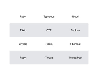 Ruby Typhoeus libcurl
Elixir OTP Poolboy
Crystal Fibers Fiberpool
Ruby Thread Thread/Pool
 
