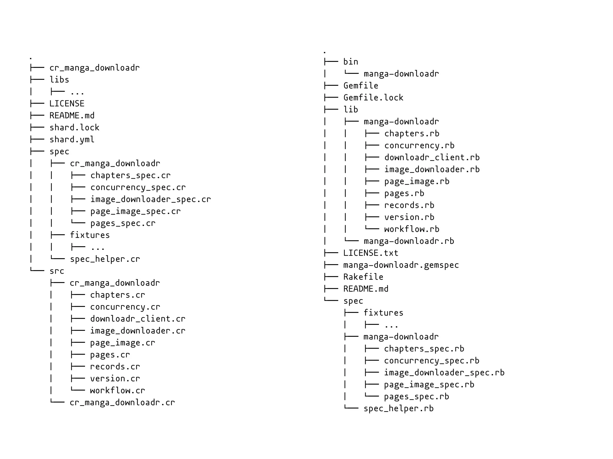 .
!"" cr_manga_downloadr
!"" libs
# !"" ...
!"" LICENSE
!"" README.md
!"" shard.lock
!"" shard.yml
!"" spec
# !"" cr_manga_downloadr
# # !"" chapters_spec.cr
# # !"" concurrency_spec.cr
# # !"" image_downloader_spec.cr
# # !"" page_image_spec.cr
# # $"" pages_spec.cr
# !"" fixtures
# # !"" ...
# $"" spec_helper.cr
$"" src
!"" cr_manga_downloadr
# !"" chapters.cr
# !"" concurrency.cr
# !"" downloadr_client.cr
# !"" image_downloader.cr
# !"" page_image.cr
# !"" pages.cr
# !"" records.cr
# !"" version.cr
# $"" workflow.cr
$"" cr_manga_downloadr.cr
.
!"" bin
# $"" manga-downloadr
!"" Gemfile
!"" Gemfile.lock
!"" lib
# !"" manga-downloadr
# # !"" chapters.rb
# # !"" concurrency.rb
# # !"" downloadr_client.rb
# # !"" image_downloader.rb
# # !"" page_image.rb
# # !"" pages.rb
# # !"" records.rb
# # !"" version.rb
# # $"" workflow.rb
# $"" manga-downloadr.rb
!"" LICENSE.txt
!"" manga-downloadr.gemspec
!"" Rakefile
!"" README.md
$"" spec
!"" fixtures
# !"" ...
!"" manga-downloadr
# !"" chapters_spec.rb
# !"" concurrency_spec.rb
# !"" image_downloader_spec.rb
# !"" page_image_spec.rb
# $"" pages_spec.rb
$"" spec_helper.rb
 