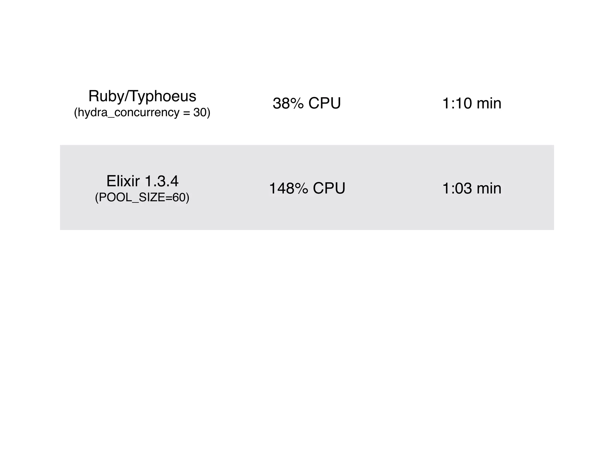 Ruby/Typhoeus 
(hydra_concurrency = 30)
38% CPU 1:10 min
Elixir 1.3.4 
(POOL_SIZE=60)
148% CPU 1:03 min
 