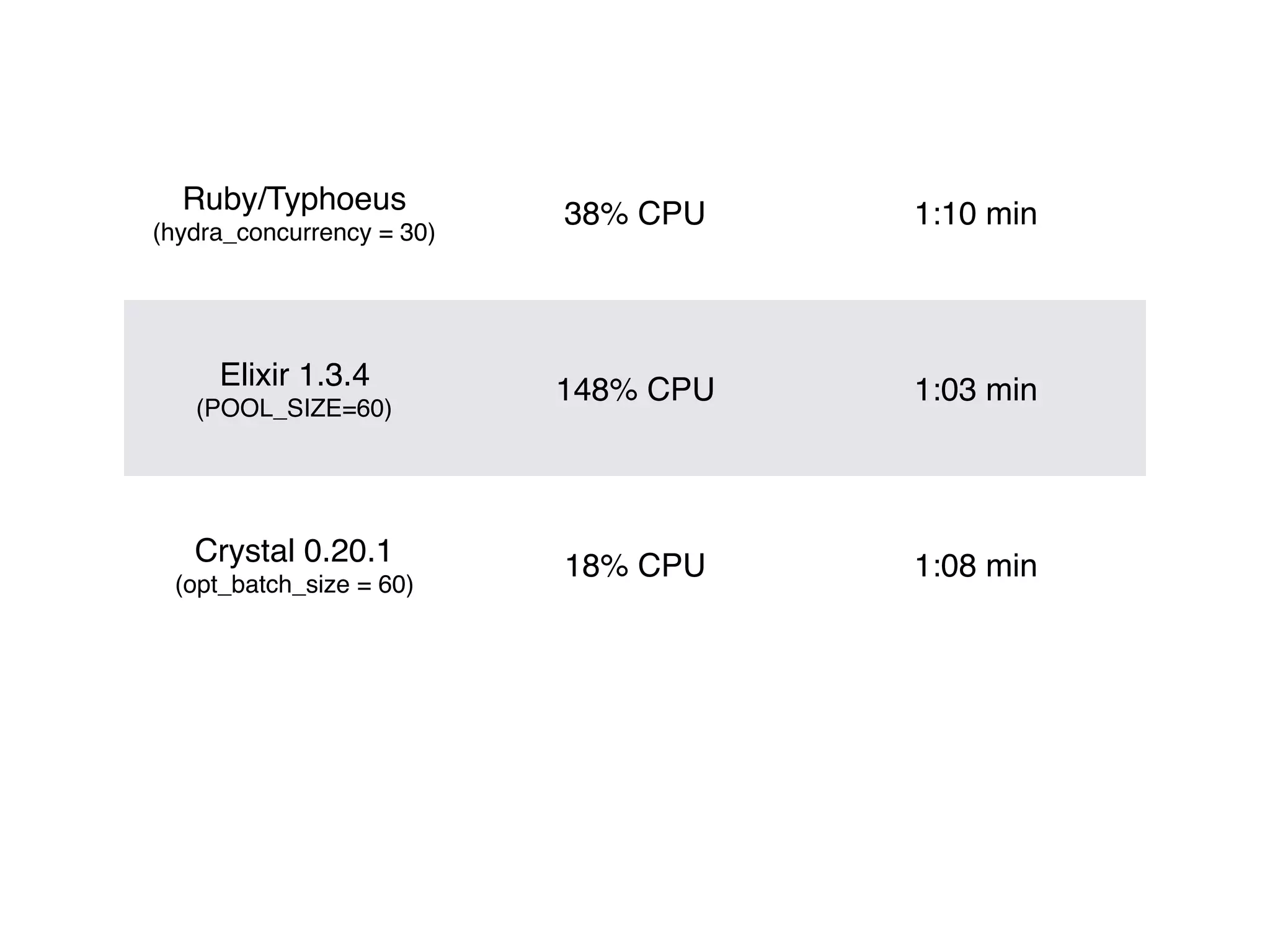 Ruby/Typhoeus 
(hydra_concurrency = 30)
38% CPU 1:10 min
Elixir 1.3.4 
(POOL_SIZE=60)
148% CPU 1:03 min
Crystal 0.20.1 
(opt_batch_size = 60)
18% CPU 1:08 min
 
