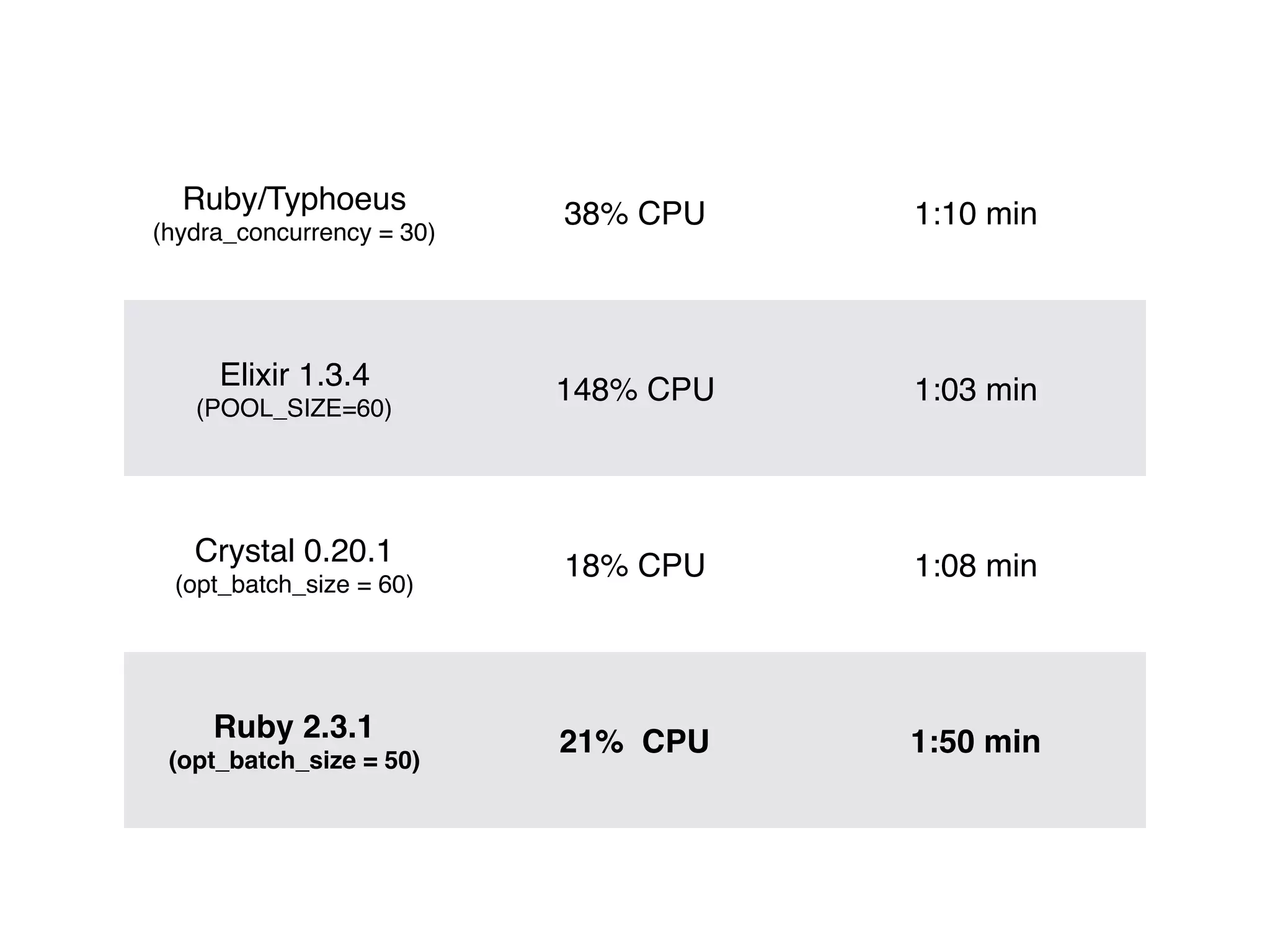 Ruby/Typhoeus 
(hydra_concurrency = 30)
38% CPU 1:10 min
Elixir 1.3.4 
(POOL_SIZE=60)
148% CPU 1:03 min
Crystal 0.20.1 
(opt_batch_size = 60)
18% CPU 1:08 min
Ruby 2.3.1 
(opt_batch_size = 50)
21% CPU 1:50 min
 