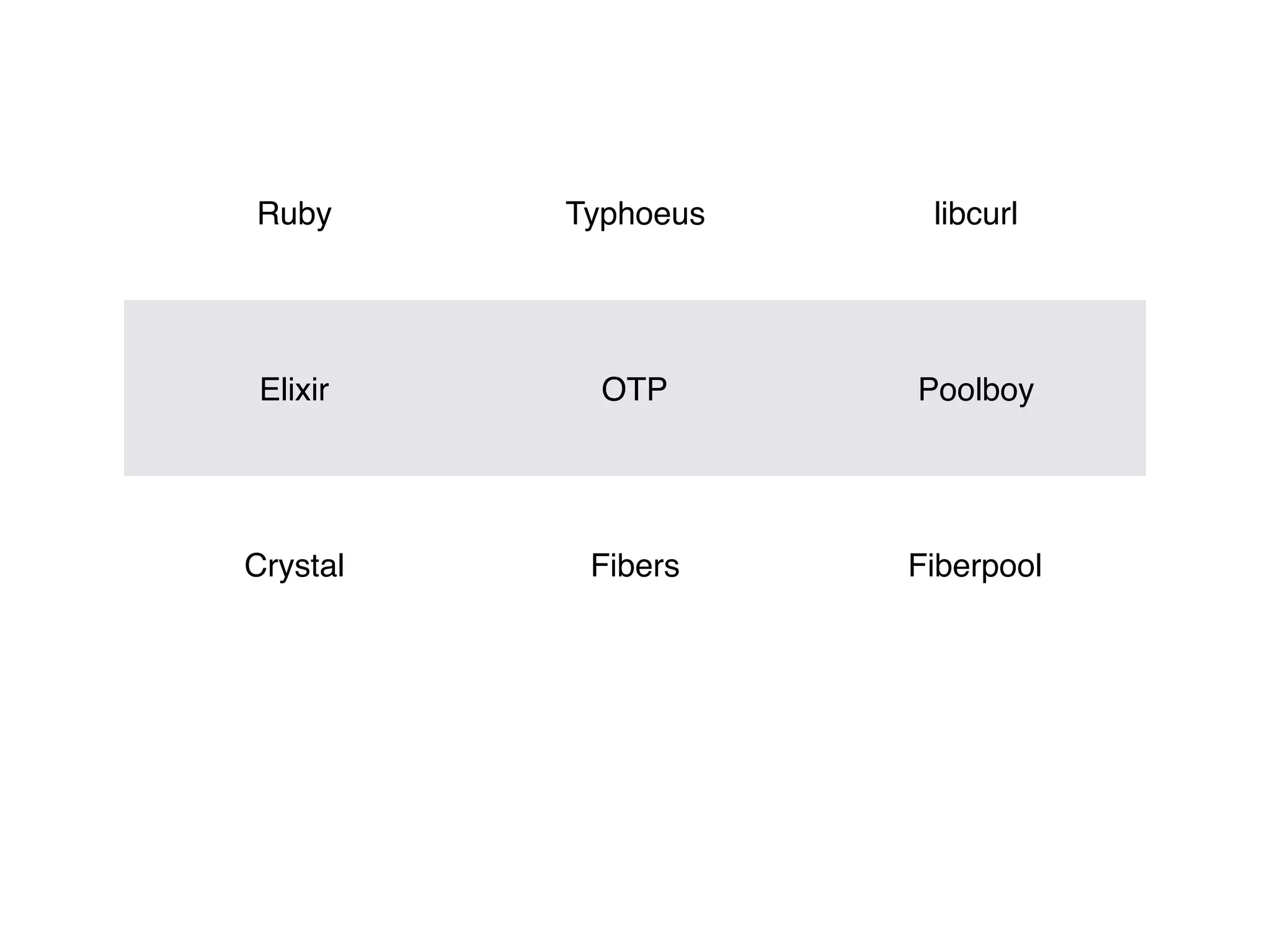 Ruby Typhoeus libcurl
Elixir OTP Poolboy
Crystal Fibers Fiberpool
 