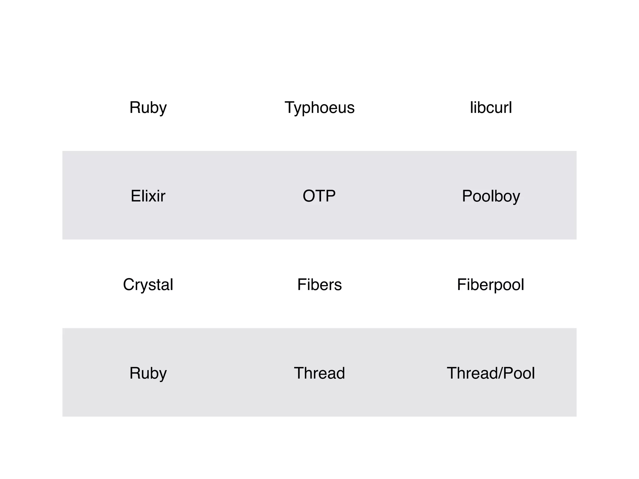 Ruby Typhoeus libcurl
Elixir OTP Poolboy
Crystal Fibers Fiberpool
Ruby Thread Thread/Pool
 
