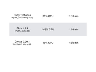 Ruby/Typhoeus 
(hydra_concurrency = 30)
38% CPU 1:10 min
Elixir 1.3.4 
(POOL_SIZE=60)
148% CPU 1:03 min
Crystal 0.20.1 
(opt_batch_size = 60)
18% CPU 1:08 min
 
