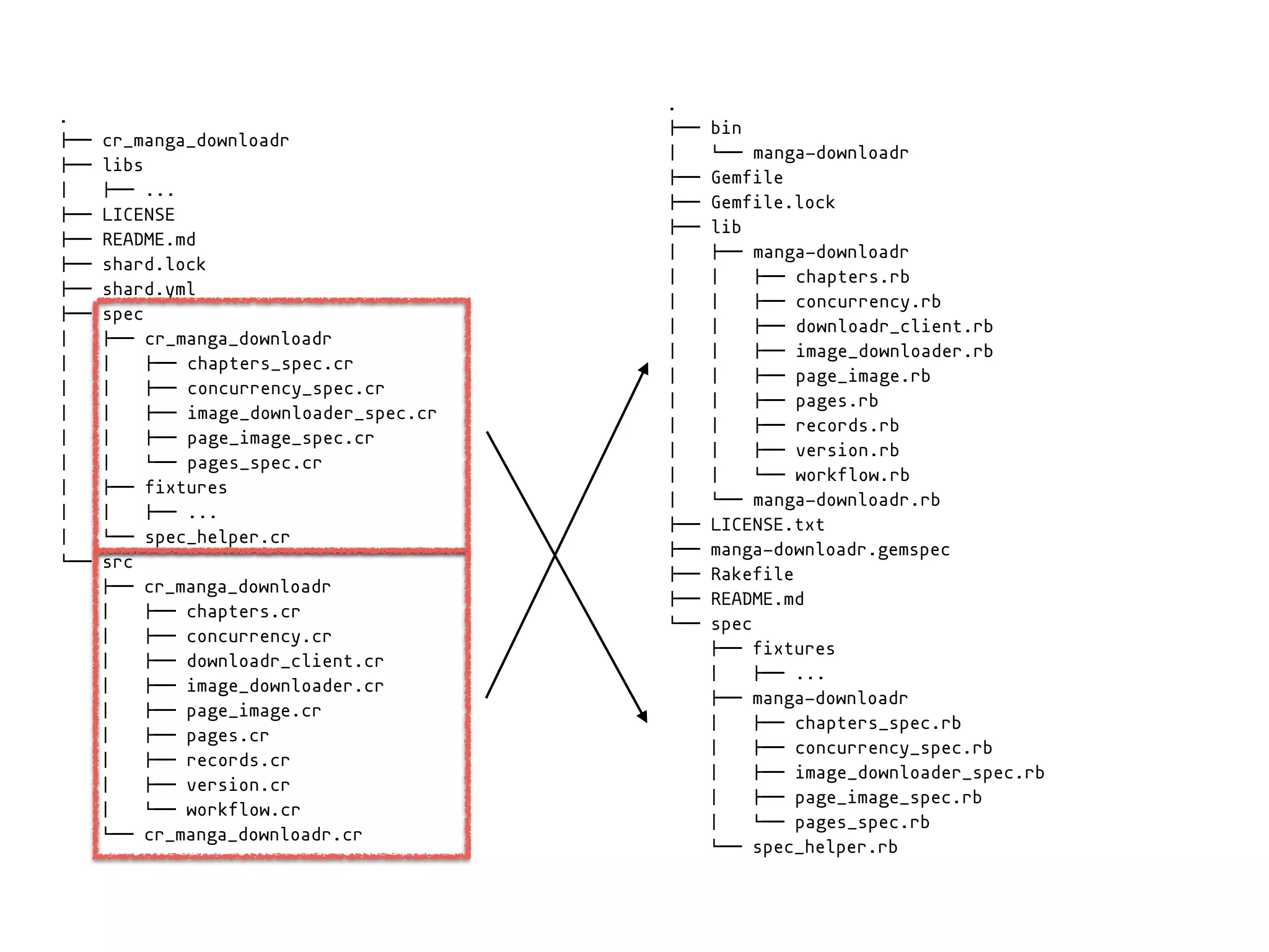 .
!"" cr_manga_downloadr
!"" libs
# !"" ...
!"" LICENSE
!"" README.md
!"" shard.lock
!"" shard.yml
!"" spec
# !"" cr_manga_downloadr
# # !"" chapters_spec.cr
# # !"" concurrency_spec.cr
# # !"" image_downloader_spec.cr
# # !"" page_image_spec.cr
# # $"" pages_spec.cr
# !"" fixtures
# # !"" ...
# $"" spec_helper.cr
$"" src
!"" cr_manga_downloadr
# !"" chapters.cr
# !"" concurrency.cr
# !"" downloadr_client.cr
# !"" image_downloader.cr
# !"" page_image.cr
# !"" pages.cr
# !"" records.cr
# !"" version.cr
# $"" workflow.cr
$"" cr_manga_downloadr.cr
.
!"" bin
# $"" manga-downloadr
!"" Gemfile
!"" Gemfile.lock
!"" lib
# !"" manga-downloadr
# # !"" chapters.rb
# # !"" concurrency.rb
# # !"" downloadr_client.rb
# # !"" image_downloader.rb
# # !"" page_image.rb
# # !"" pages.rb
# # !"" records.rb
# # !"" version.rb
# # $"" workflow.rb
# $"" manga-downloadr.rb
!"" LICENSE.txt
!"" manga-downloadr.gemspec
!"" Rakefile
!"" README.md
$"" spec
!"" fixtures
# !"" ...
!"" manga-downloadr
# !"" chapters_spec.rb
# !"" concurrency_spec.rb
# !"" image_downloader_spec.rb
# !"" page_image_spec.rb
# $"" pages_spec.rb
$"" spec_helper.rb
 
