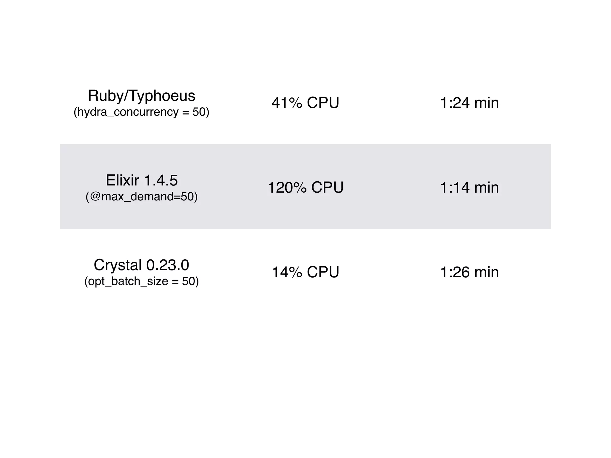 Ruby/Typhoeus 
(hydra_concurrency = 50)
41% CPU 1:24 min
Elixir 1.4.5 
(@max_demand=50)
120% CPU 1:14 min
Crystal 0.23.0 
(opt_batch_size = 50)
14% CPU 1:26 min
 