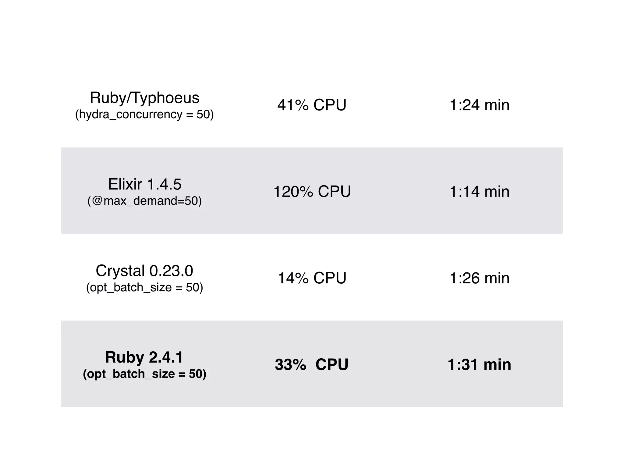 Ruby/Typhoeus 
(hydra_concurrency = 50)
41% CPU 1:24 min
Elixir 1.4.5 
(@max_demand=50)
120% CPU 1:14 min
Crystal 0.23.0 
(opt_batch_size = 50)
14% CPU 1:26 min
Ruby 2.4.1 
(opt_batch_size = 50)
33% CPU 1:31 min
 