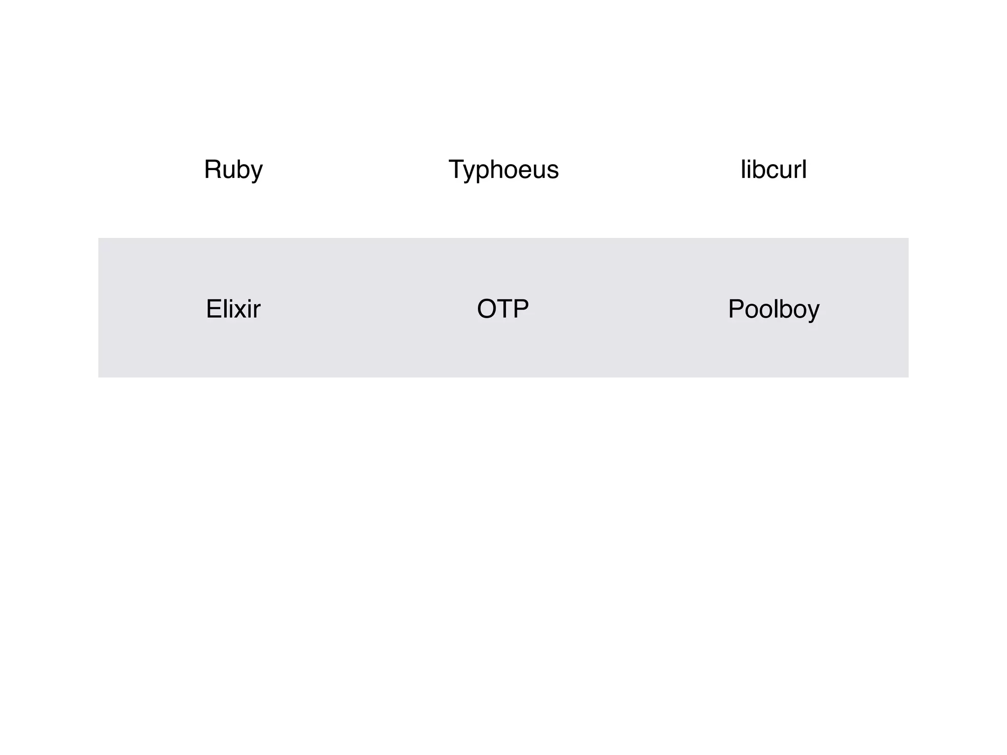 Ruby Typhoeus libcurl
Elixir OTP Poolboy
 