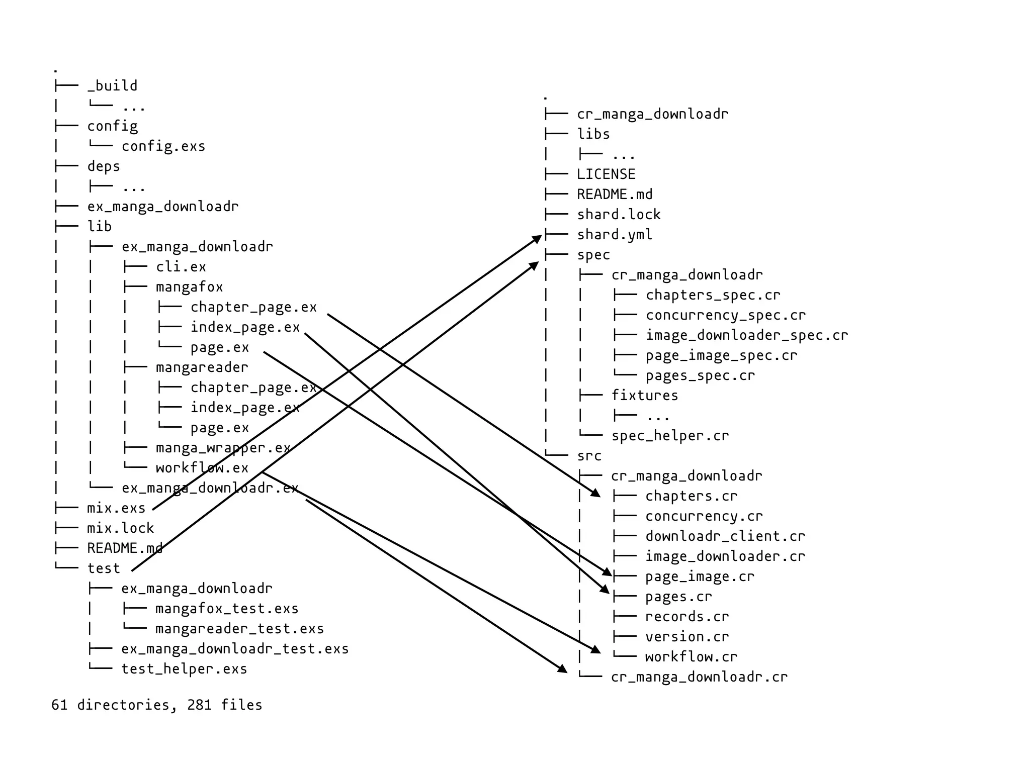 .
!"" _build
# $"" ...
!"" config
# $"" config.exs
!"" deps
# !"" ...
!"" ex_manga_downloadr
!"" lib
# !"" ex_manga_downloadr
# # !"" cli.ex
# # !"" mangafox
# # # !"" chapter_page.ex
# # # !"" index_page.ex
# # # $"" page.ex
# # !"" mangareader
# # # !"" chapter_page.ex
# # # !"" index_page.ex
# # # $"" page.ex
# # !"" manga_wrapper.ex
# # $"" workflow.ex
# $"" ex_manga_downloadr.ex
!"" mix.exs
!"" mix.lock
!"" README.md
$"" test
!"" ex_manga_downloadr
# !"" mangafox_test.exs
# $"" mangareader_test.exs
!"" ex_manga_downloadr_test.exs
$"" test_helper.exs
61 directories, 281 files
.
!"" cr_manga_downloadr
!"" libs
# !"" ...
!"" LICENSE
!"" README.md
!"" shard.lock
!"" shard.yml
!"" spec
# !"" cr_manga_downloadr
# # !"" chapters_spec.cr
# # !"" concurrency_spec.cr
# # !"" image_downloader_spec.cr
# # !"" page_image_spec.cr
# # $"" pages_spec.cr
# !"" fixtures
# # !"" ...
# $"" spec_helper.cr
$"" src
!"" cr_manga_downloadr
# !"" chapters.cr
# !"" concurrency.cr
# !"" downloadr_client.cr
# !"" image_downloader.cr
# !"" page_image.cr
# !"" pages.cr
# !"" records.cr
# !"" version.cr
# $"" workflow.cr
$"" cr_manga_downloadr.cr
 