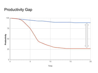 Productivity Gap
Productivity
 