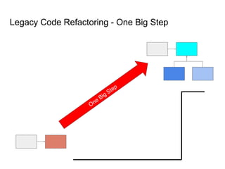 Legacy Code Refactoring
Extract Method
Test
Move Method
Test
Extract Subclass + Push Down
Test
Extract Subclass + Push Dow...