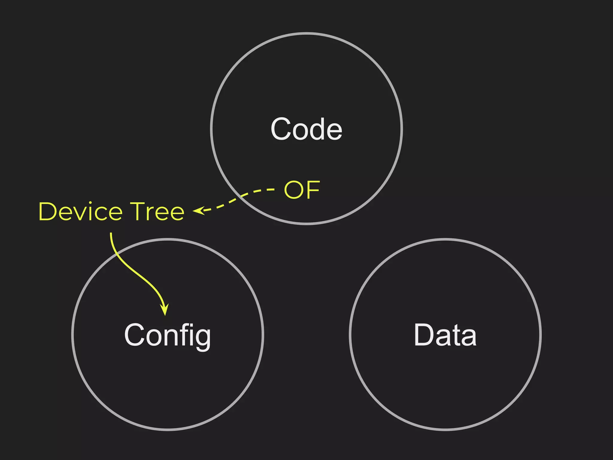 Config Data Code Device Tree OF 