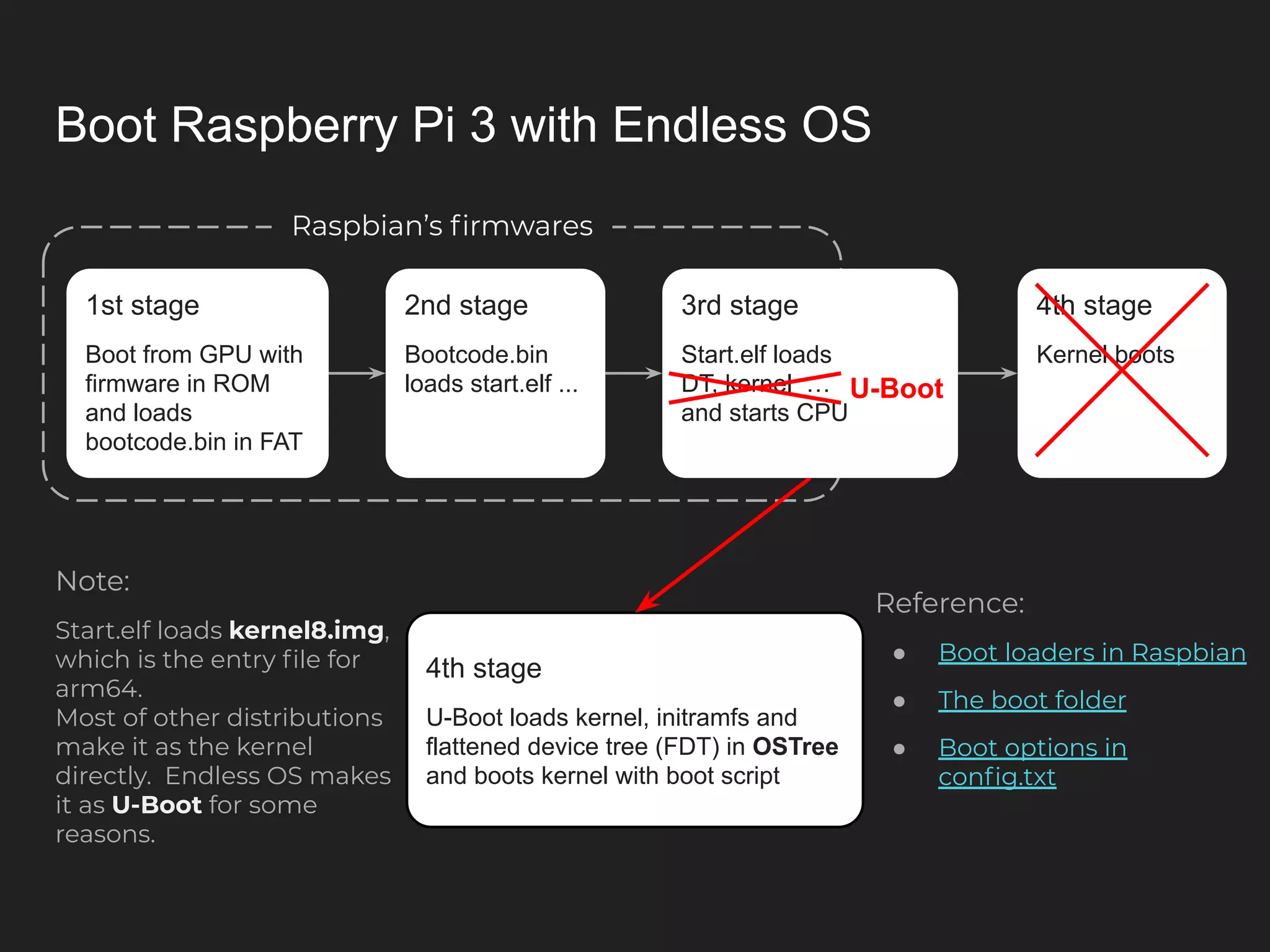 4th stage Kernel boots Boot Raspberry Pi 3 with Endless OS Raspbian’s ﬁrmwares 4th stage U-Boot loads kernel, initramfs and flattened device tree (FDT) in OSTree and boots kernel with boot script Reference: ● Boot loaders in Raspbian ● The boot folder ● Boot options in conﬁg.txt Note: Start.elf loads kernel8.img, which is the entry ﬁle for arm64. Most of other distributions make it as the kernel directly. Endless OS makes it as U-Boot for some reasons. 1st stage Boot from GPU with firmware in ROM and loads bootcode.bin in FAT 2nd stage Bootcode.bin loads start.elf ... 3rd stage Start.elf loads DT, kernel … and starts CPU U-Boot 