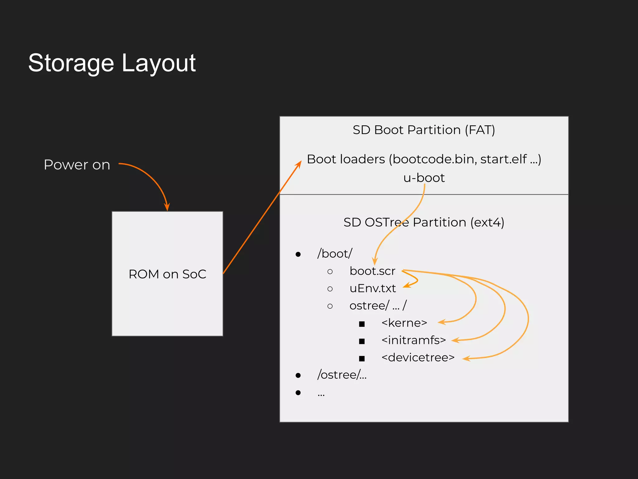 Storage Layout ROM on SoC SD Boot Partition (FAT) Boot loaders (bootcode.bin, start.elf ...) u-boot SD OSTree Partition (ext4) ● /boot/ ○ boot.scr ○ uEnv.txt ○ ostree/ … / ■ <kerne> ■ <initramfs> ■ <devicetree> ● /ostree/… ● ... Power on 
