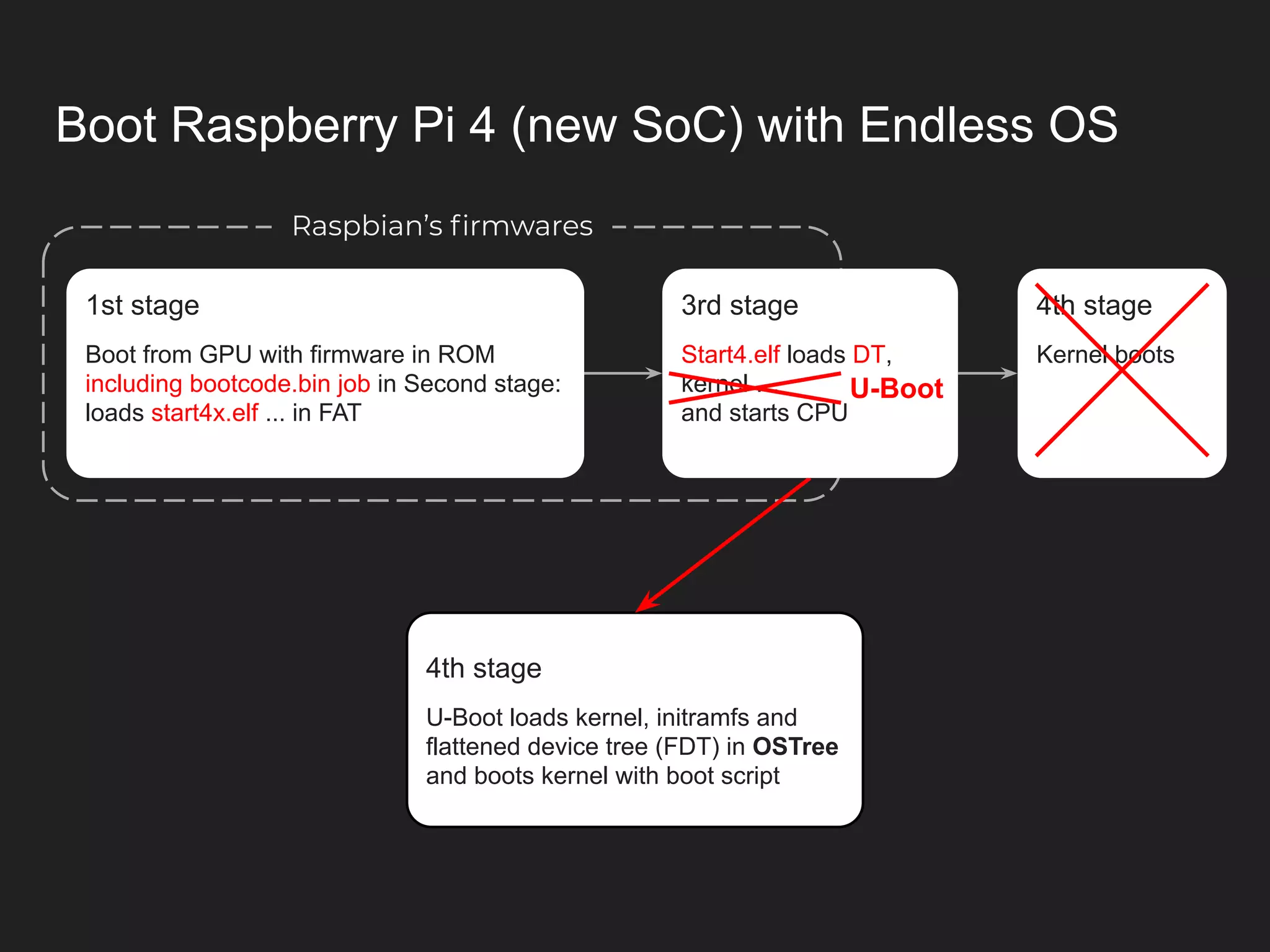 4th stage Kernel boots Boot Raspberry Pi 4 (new SoC) with Endless OS Raspbian’s ﬁrmwares 4th stage U-Boot loads kernel, initramfs and flattened device tree (FDT) in OSTree and boots kernel with boot script 1st stage Boot from GPU with firmware in ROM including bootcode.bin job in Second stage: loads start4x.elf ... in FAT 3rd stage Start4.elf loads DT, kernel … and starts CPU U-Boot 