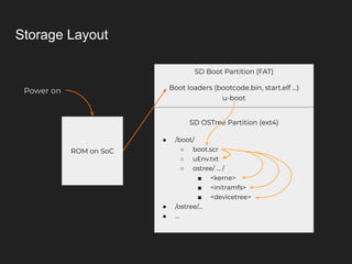 Storage Layout
ROM on SoC
SD Boot Partition (FAT)
Boot loaders (bootcode.bin, start.elf ...)
u-boot
SD OSTree Partition (ext4)
● /boot/
○ boot.scr
○ uEnv.txt
○ ostree/ … /
■ <kerne>
■ <initramfs>
■ <devicetree>
● /ostree/…
● ...
Power on
 